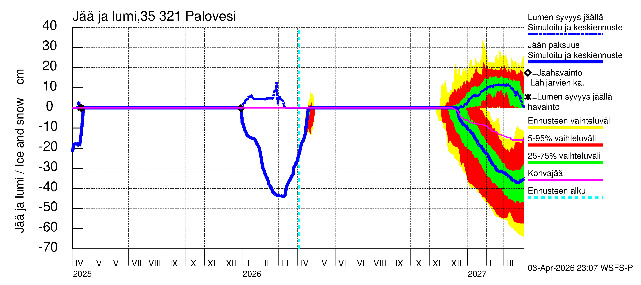 Kokemäenjoen vesistöalue - Ruovesi-Palovesi: Jään paksuus