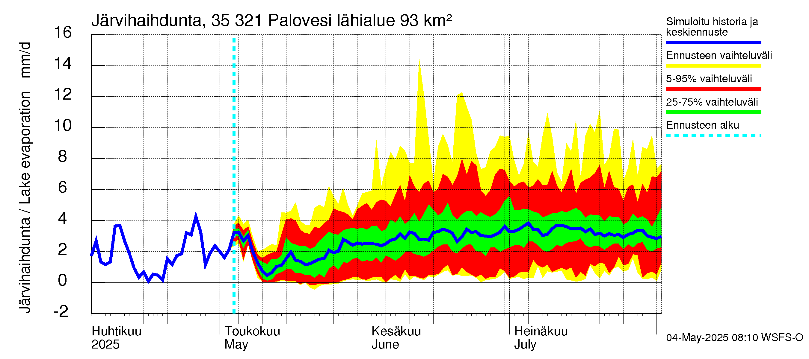 Kokemäenjoen vesistöalue - Ruovesi-Palovesi: Järvihaihdunta