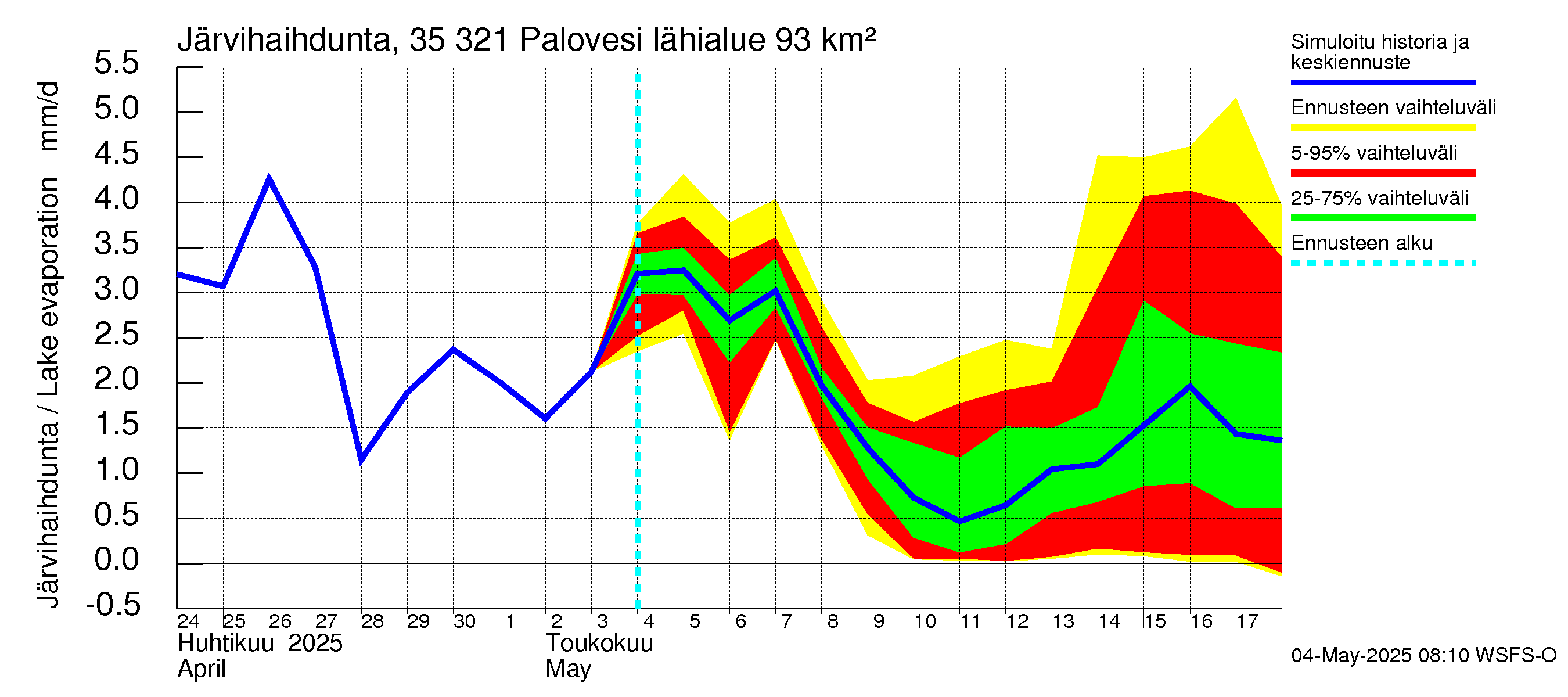 Kokemäenjoen vesistöalue - Ruovesi-Palovesi: Järvihaihdunta