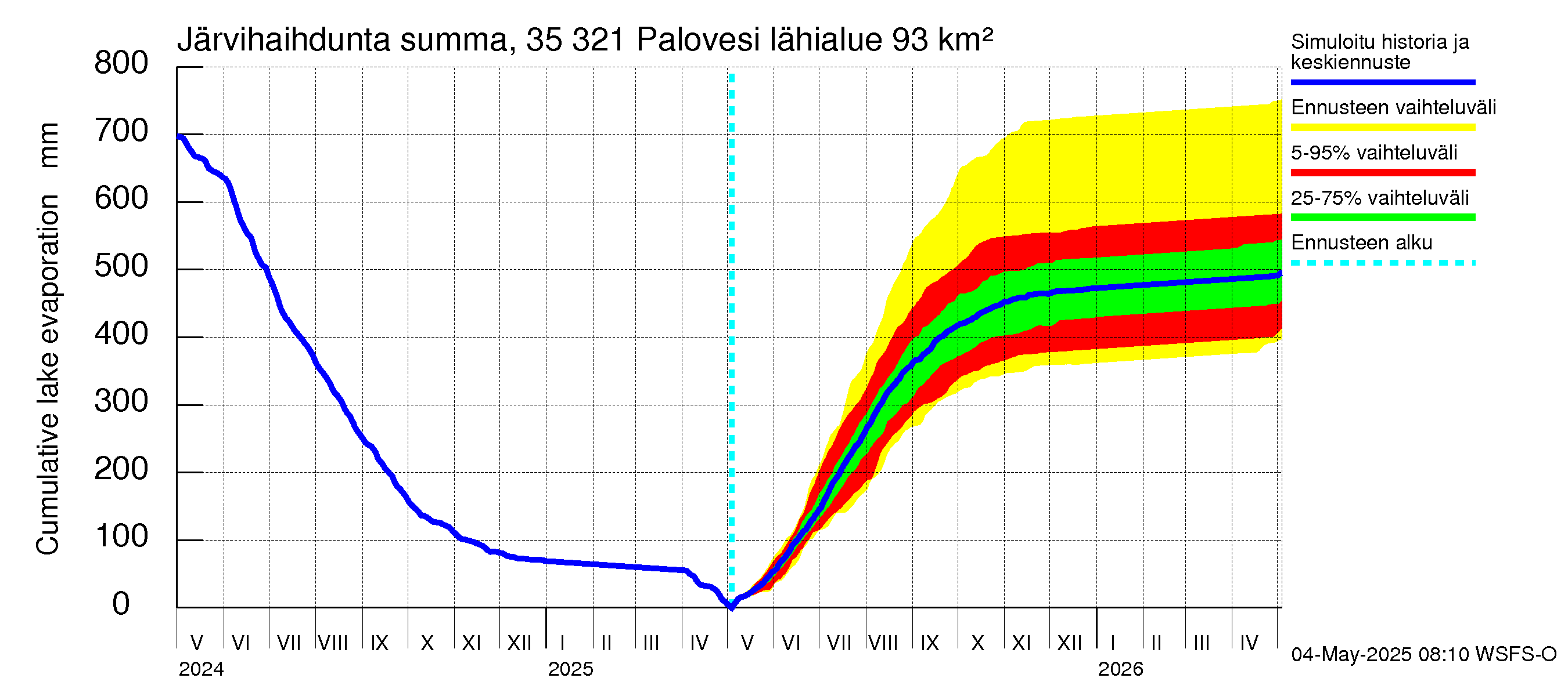 Kokemäenjoen vesistöalue - Ruovesi-Palovesi: Järvihaihdunta - summa