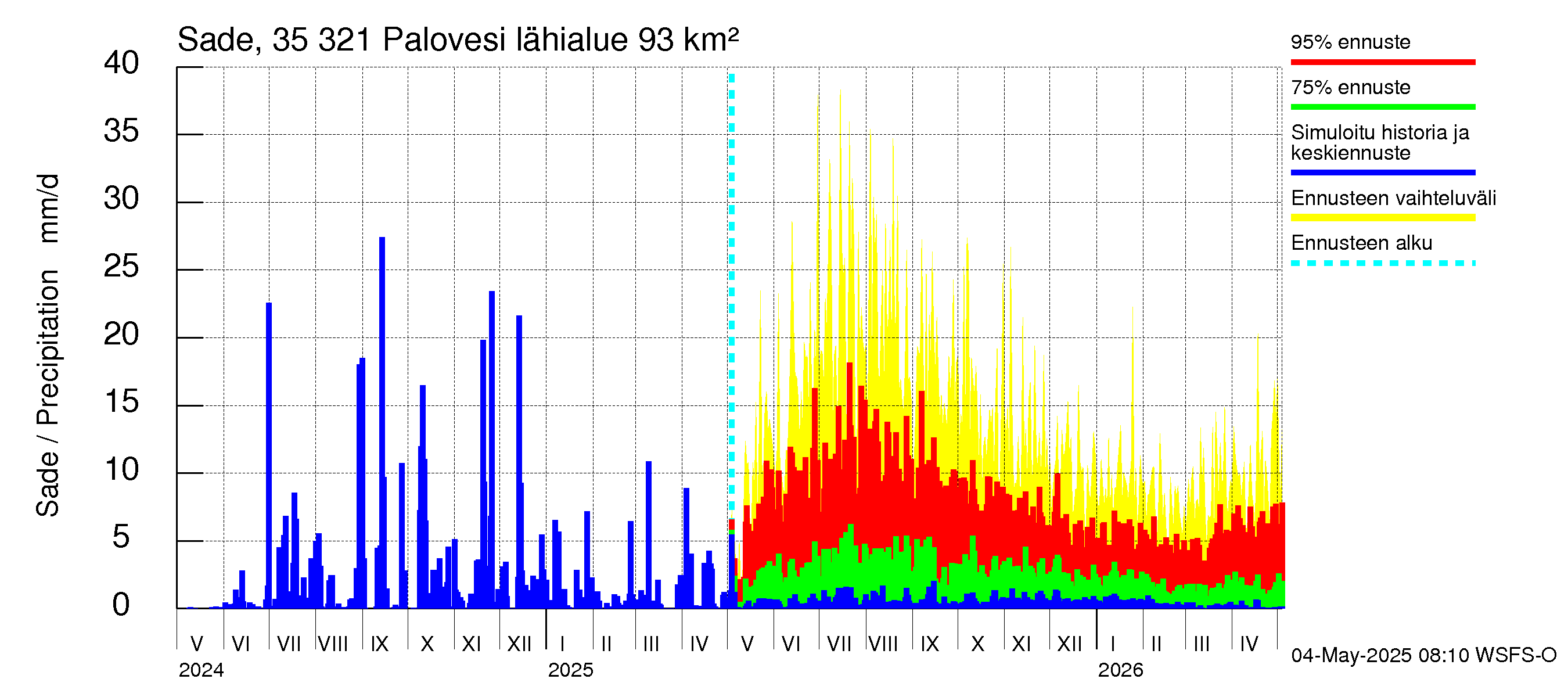 Kokemäenjoen vesistöalue - Ruovesi-Palovesi: Sade