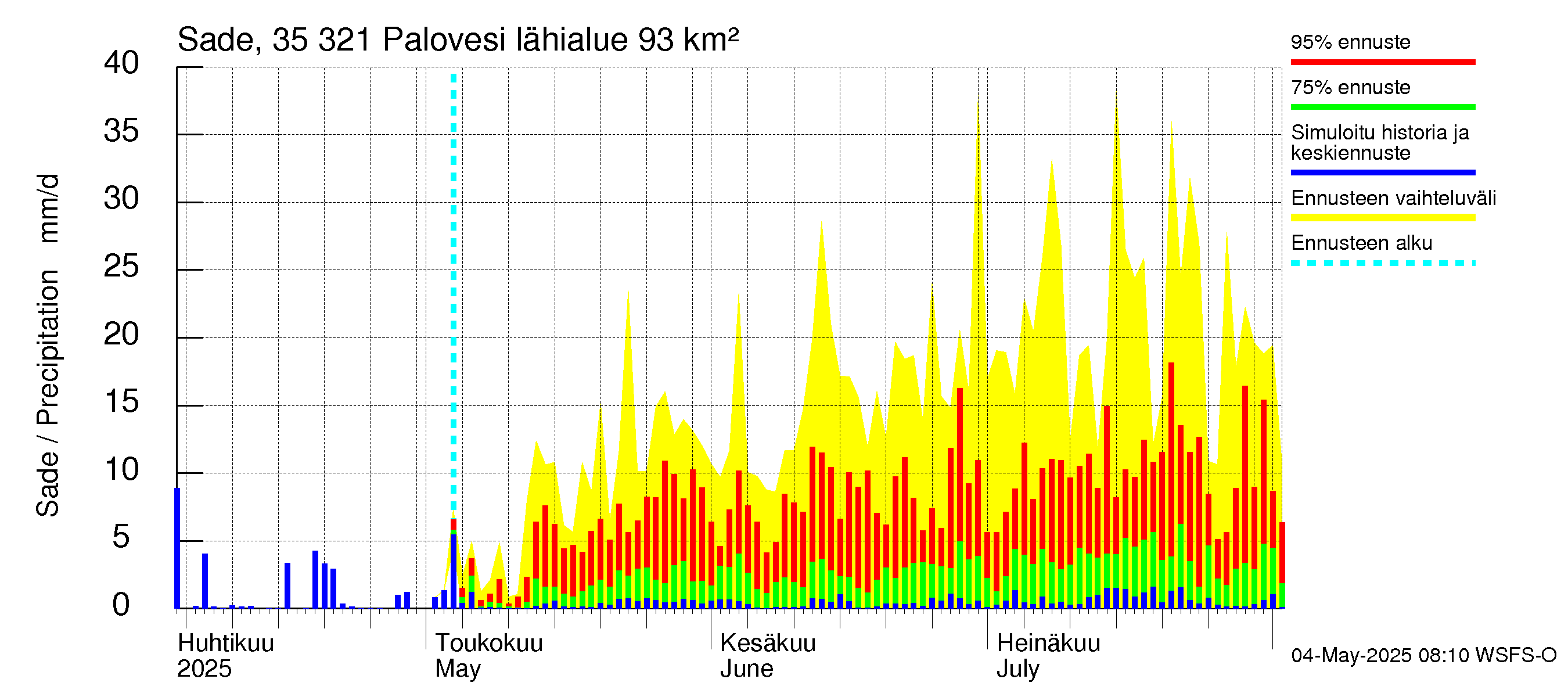Kokemäenjoen vesistöalue - Ruovesi-Palovesi: Sade