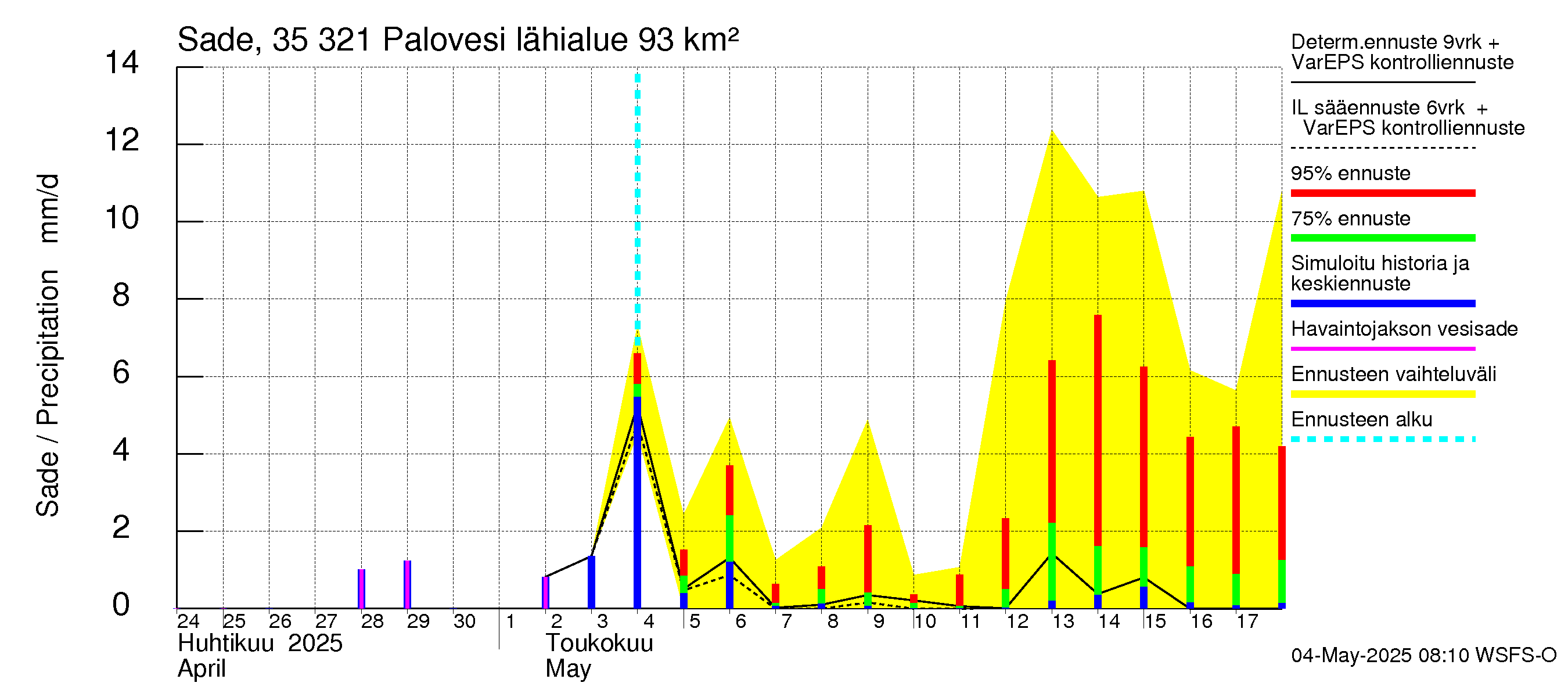 Kokemäenjoen vesistöalue - Ruovesi-Palovesi: Sade
