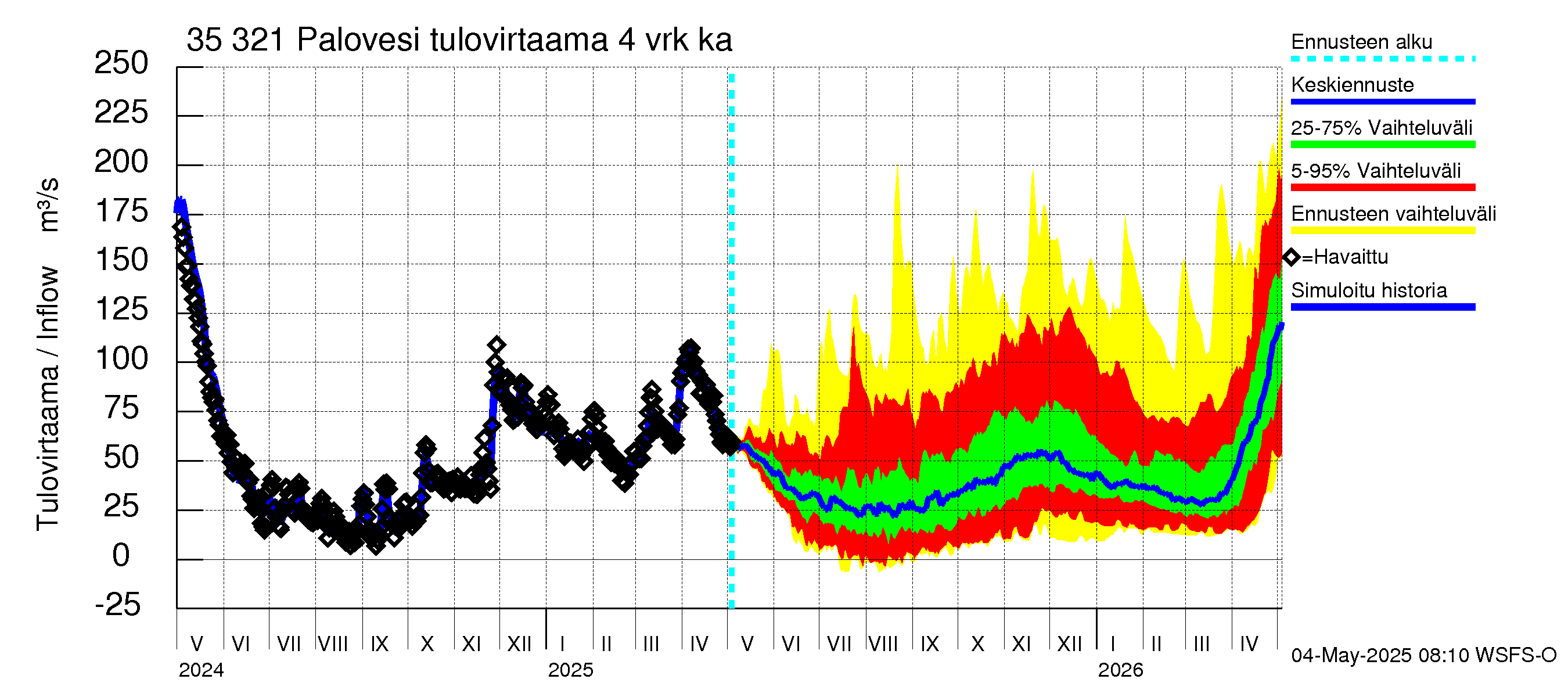 Kokemäenjoen vesistöalue - Ruovesi-Palovesi: Tulovirtaama (usean vuorokauden liukuva keskiarvo) - jakaumaennuste