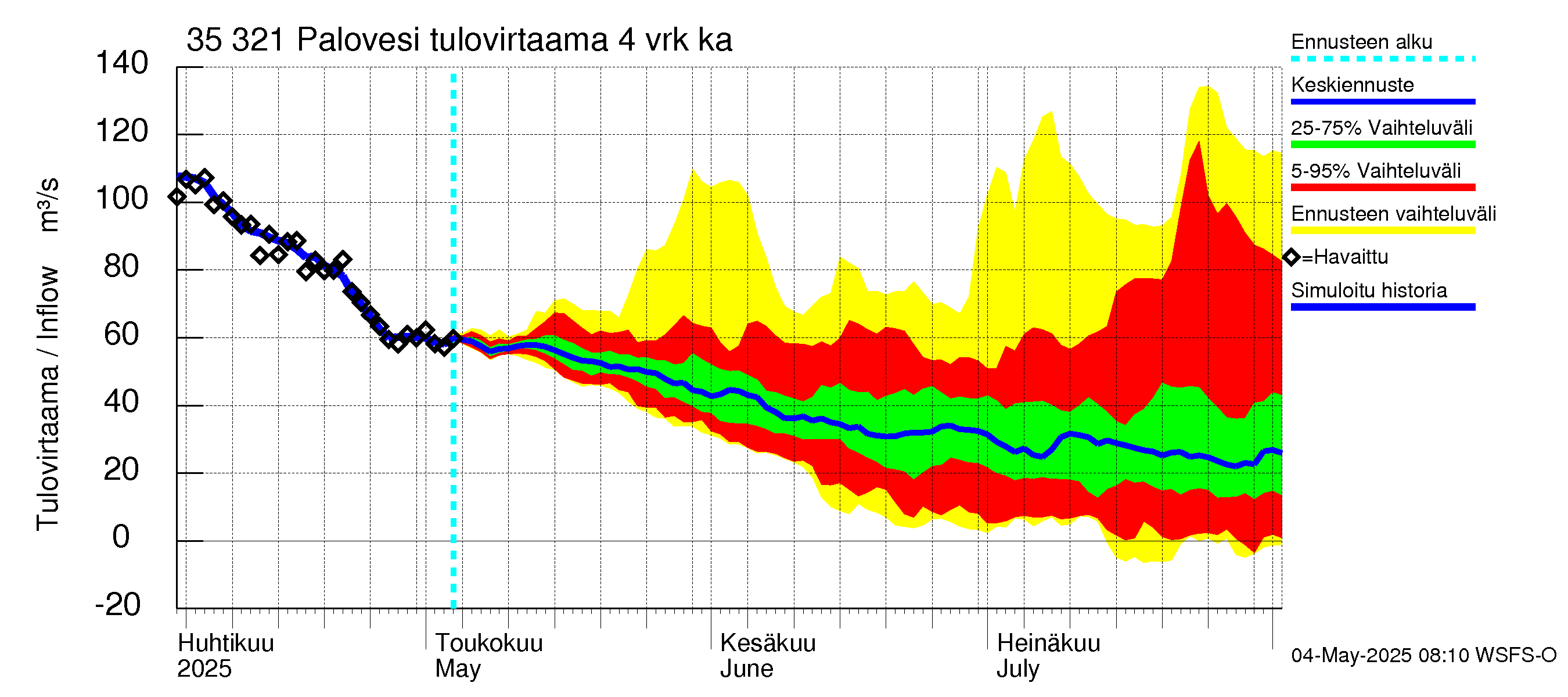Kokemäenjoen vesistöalue - Ruovesi-Palovesi: Tulovirtaama (usean vuorokauden liukuva keskiarvo) - jakaumaennuste