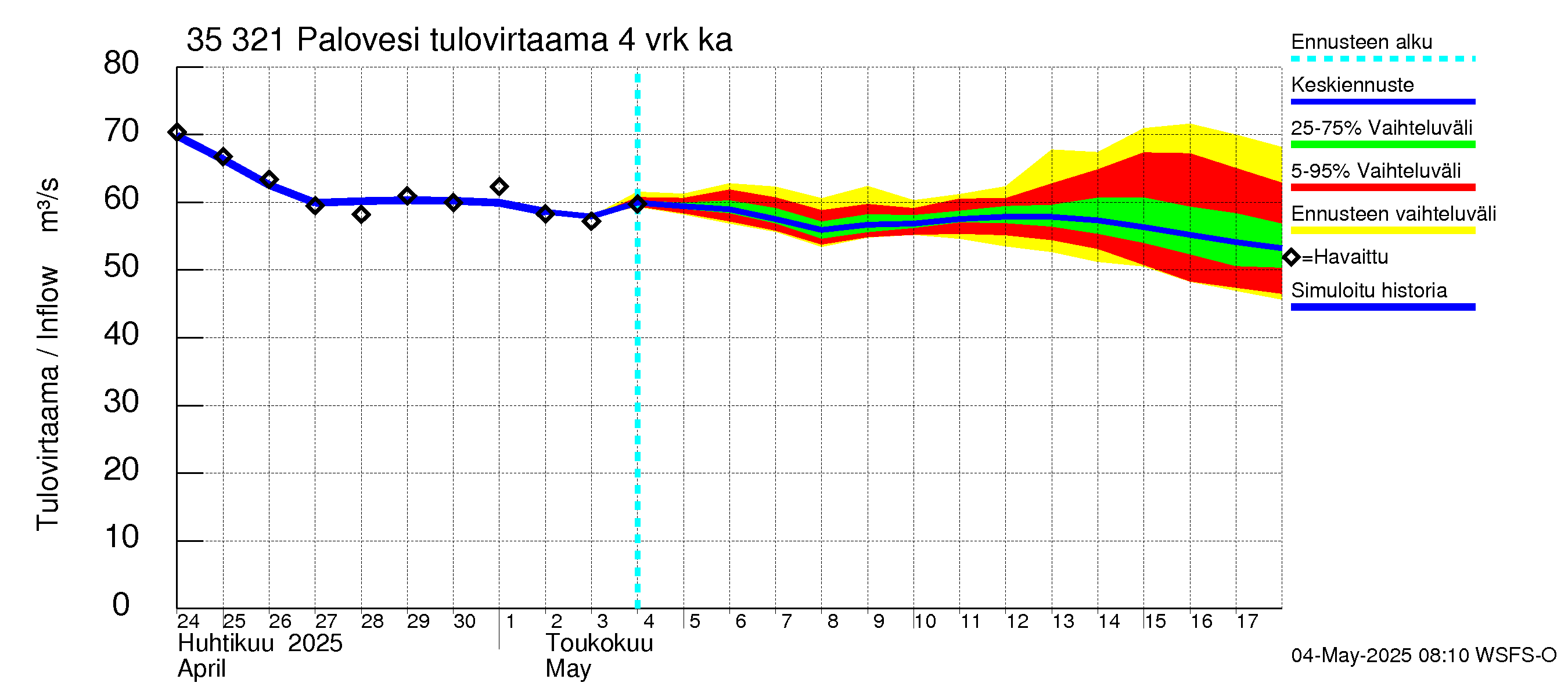 Kokemäenjoen vesistöalue - Ruovesi-Palovesi: Tulovirtaama (usean vuorokauden liukuva keskiarvo) - jakaumaennuste