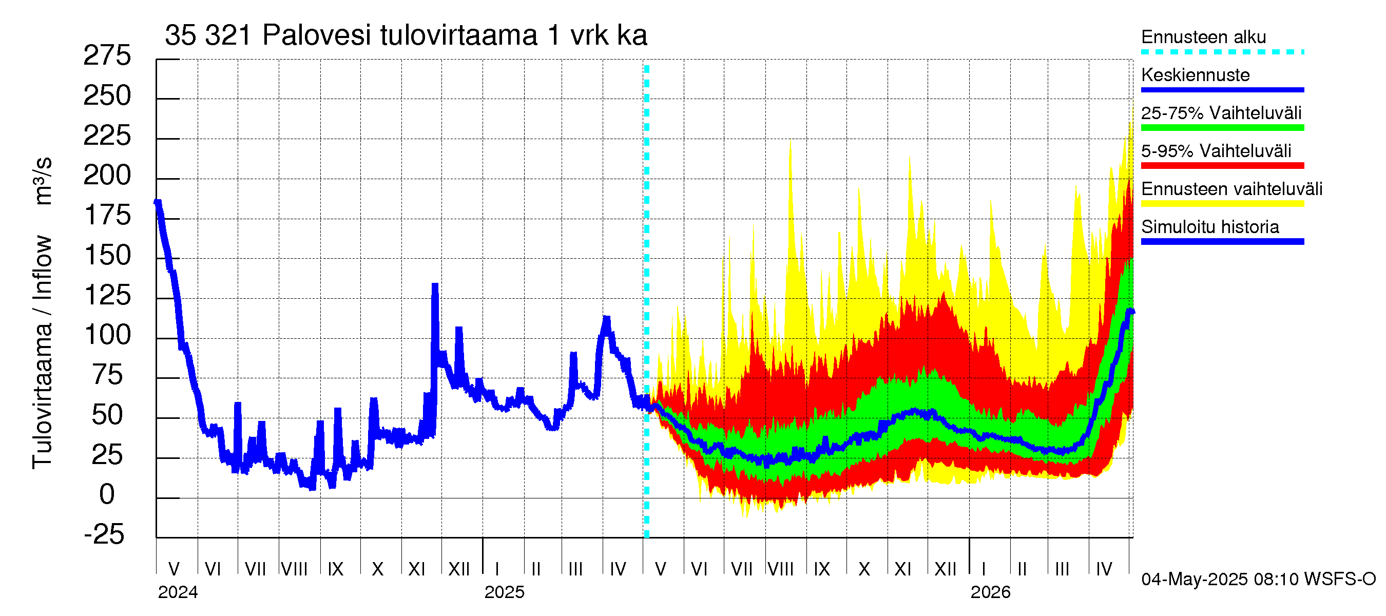 Kokemäenjoen vesistöalue - Ruovesi-Palovesi: Tulovirtaama - jakaumaennuste