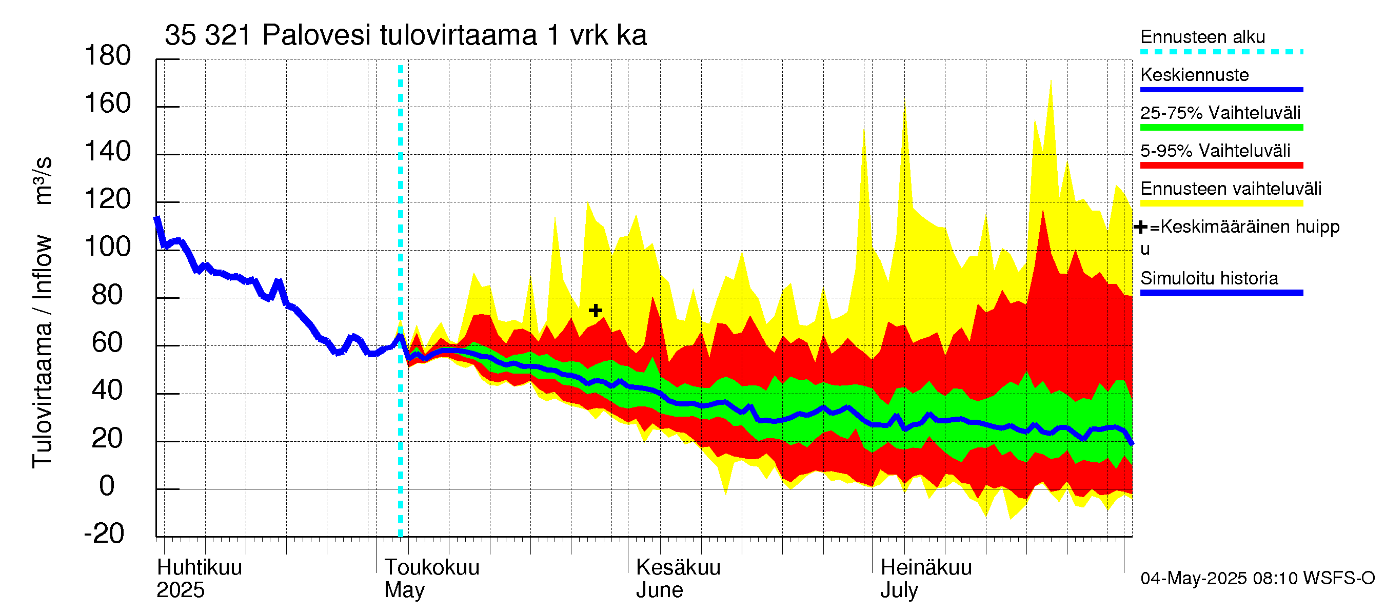 Kokemäenjoen vesistöalue - Ruovesi-Palovesi: Tulovirtaama - jakaumaennuste
