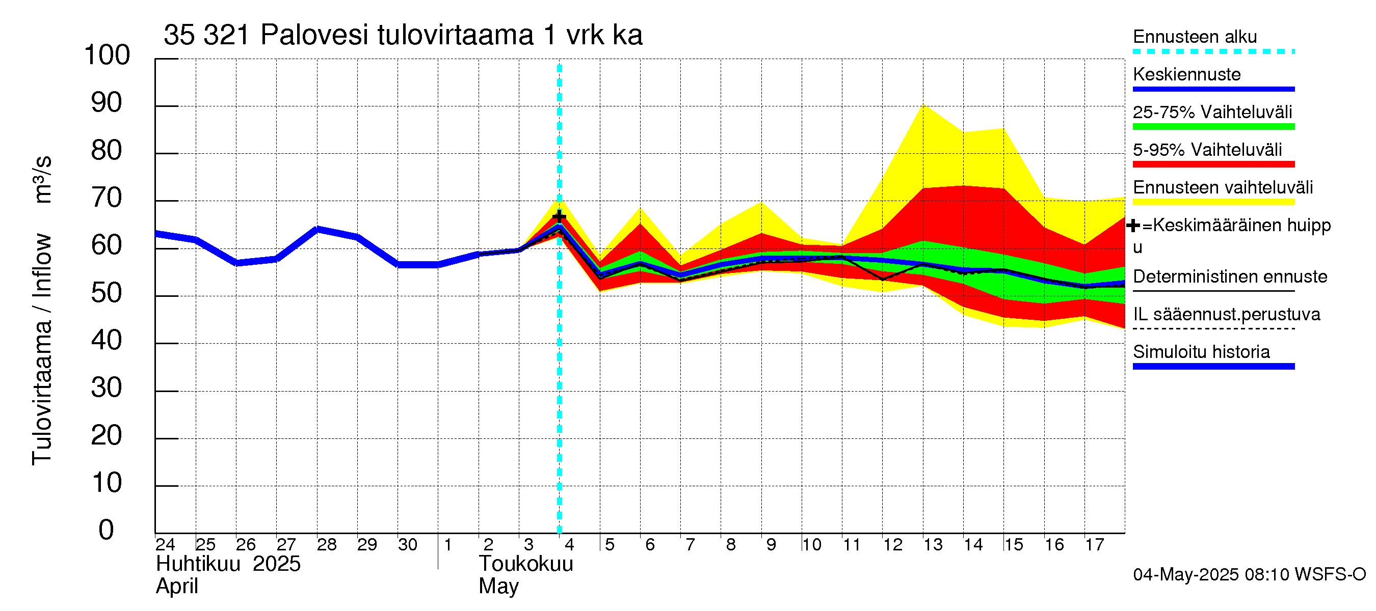 Kokemäenjoen vesistöalue - Ruovesi-Palovesi: Tulovirtaama - jakaumaennuste