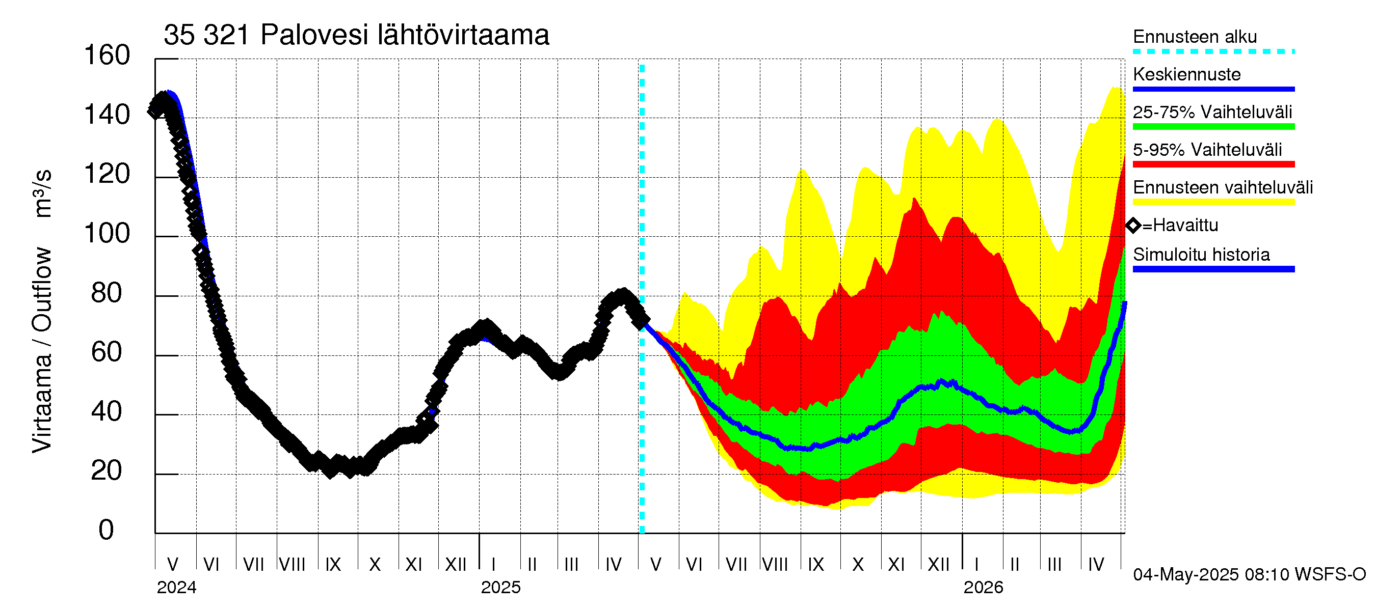 Kokemäenjoen vesistöalue - Ruovesi-Palovesi: Lähtövirtaama / juoksutus - jakaumaennuste