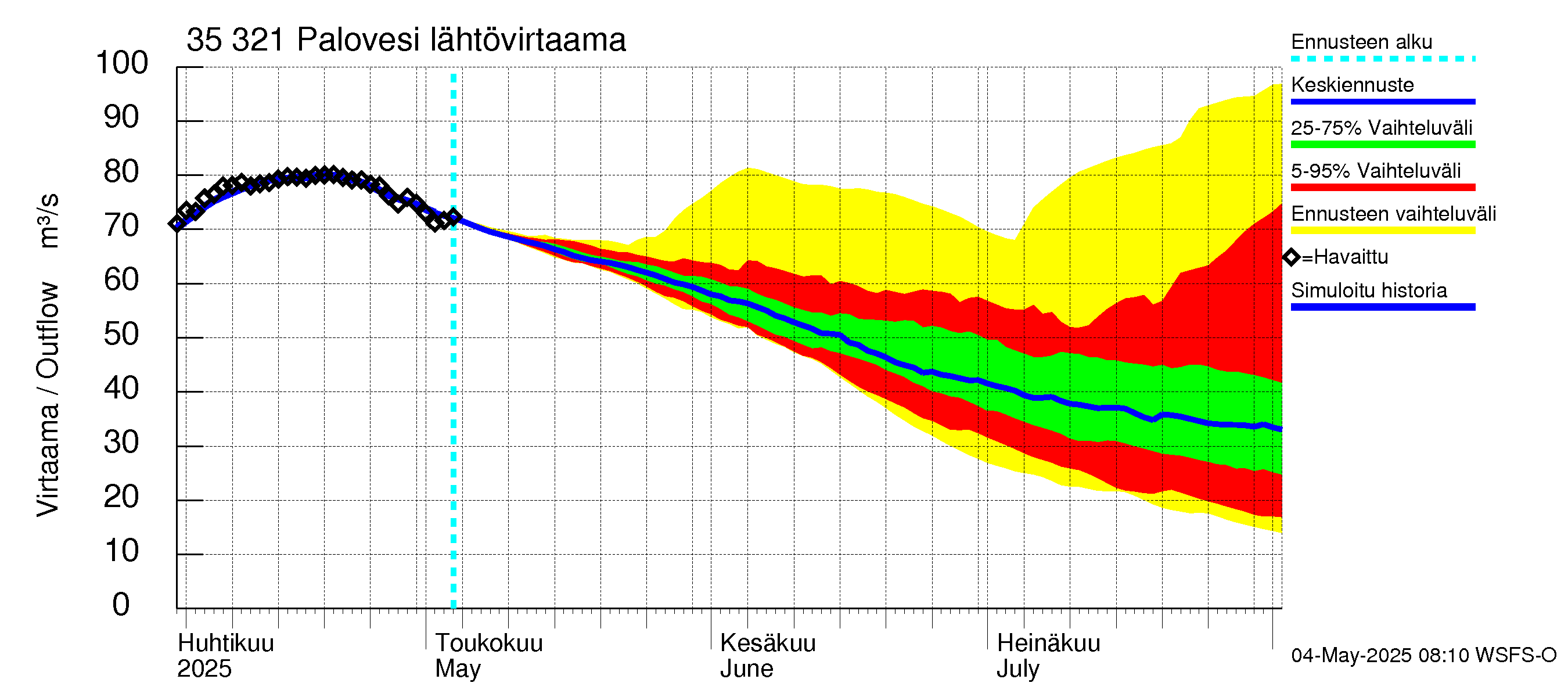 Kokemäenjoen vesistöalue - Ruovesi-Palovesi: Lähtövirtaama / juoksutus - jakaumaennuste