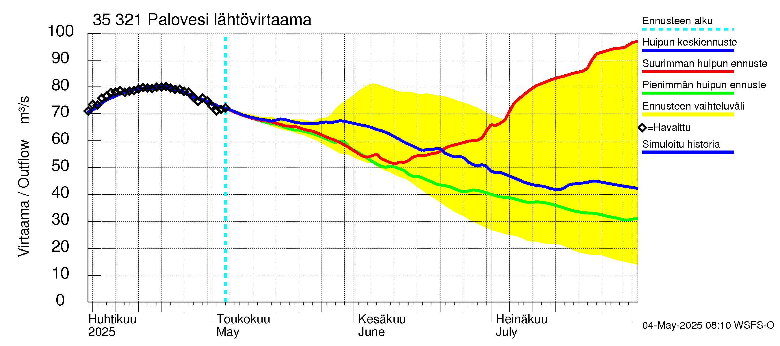 Kokemäenjoen vesistöalue - Ruovesi-Palovesi: Lähtövirtaama / juoksutus - huippujen keski- ja ääriennusteet