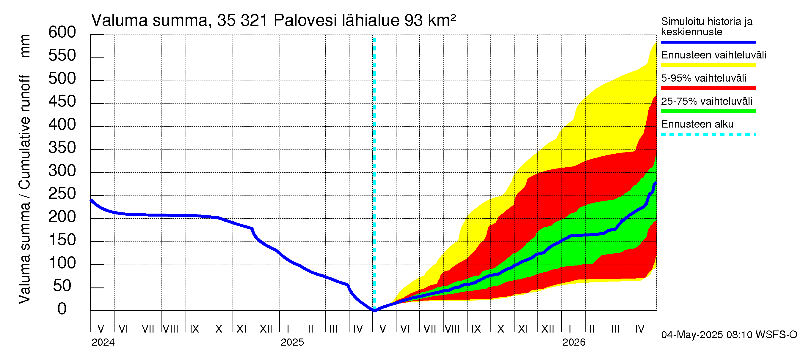 Kokemäenjoen vesistöalue - Ruovesi-Palovesi: Valuma - summa