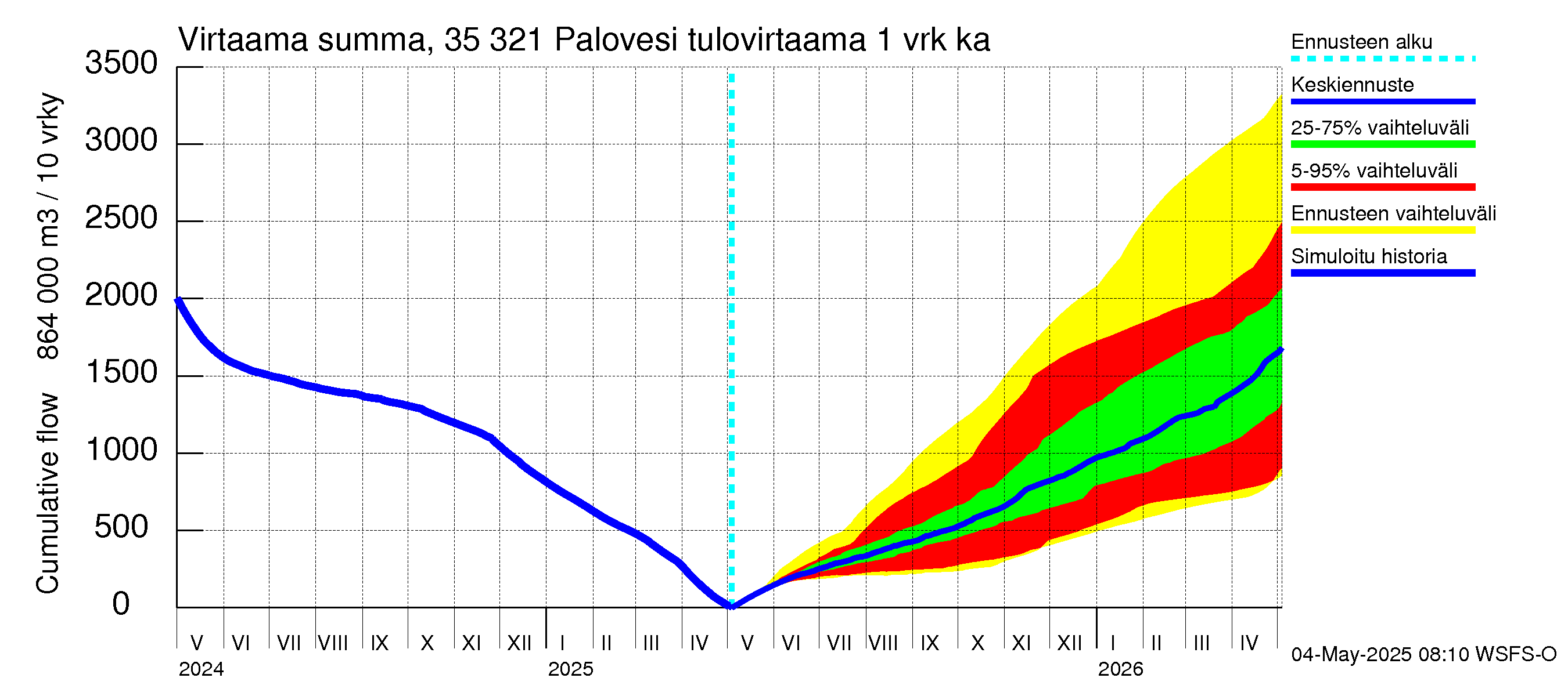 Kokemäenjoen vesistöalue - Ruovesi-Palovesi: Tulovirtaama - summa