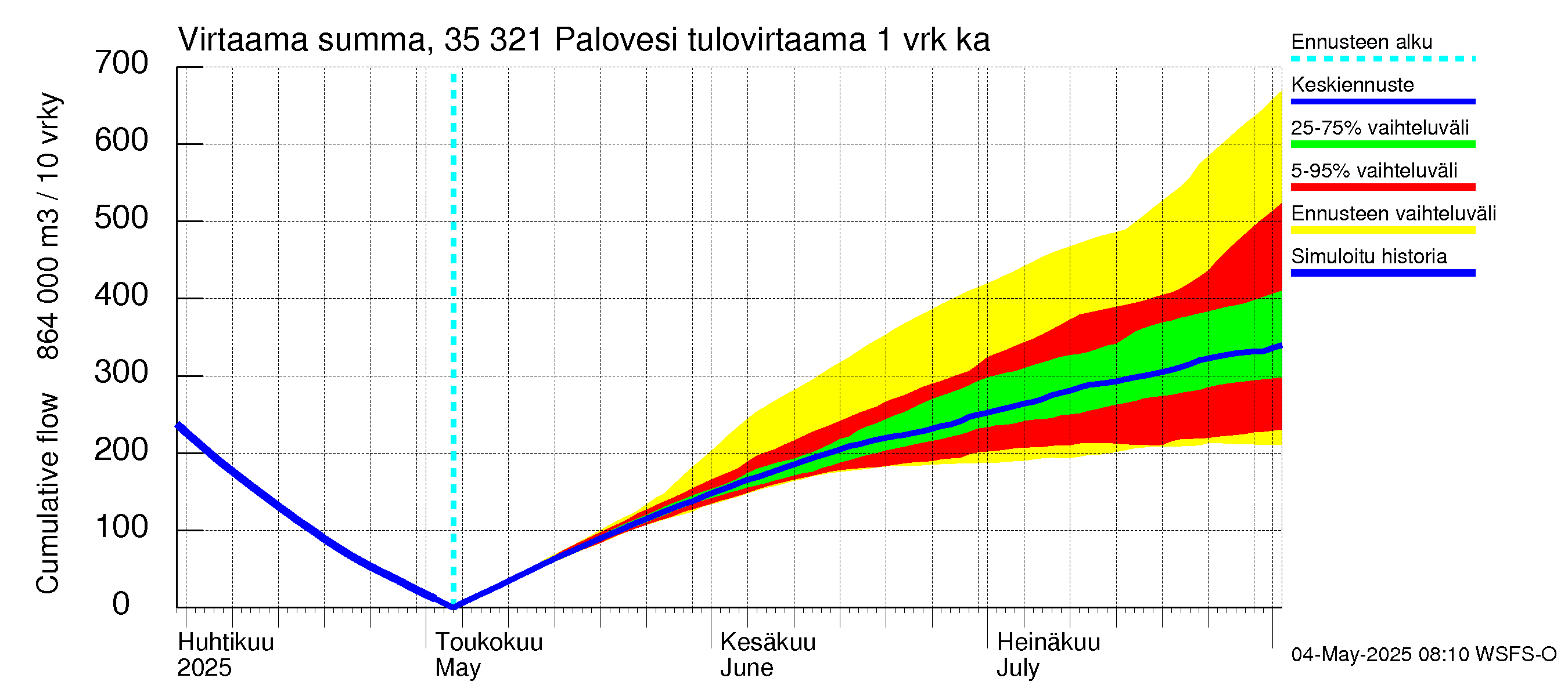 Kokemäenjoen vesistöalue - Ruovesi-Palovesi: Tulovirtaama - summa