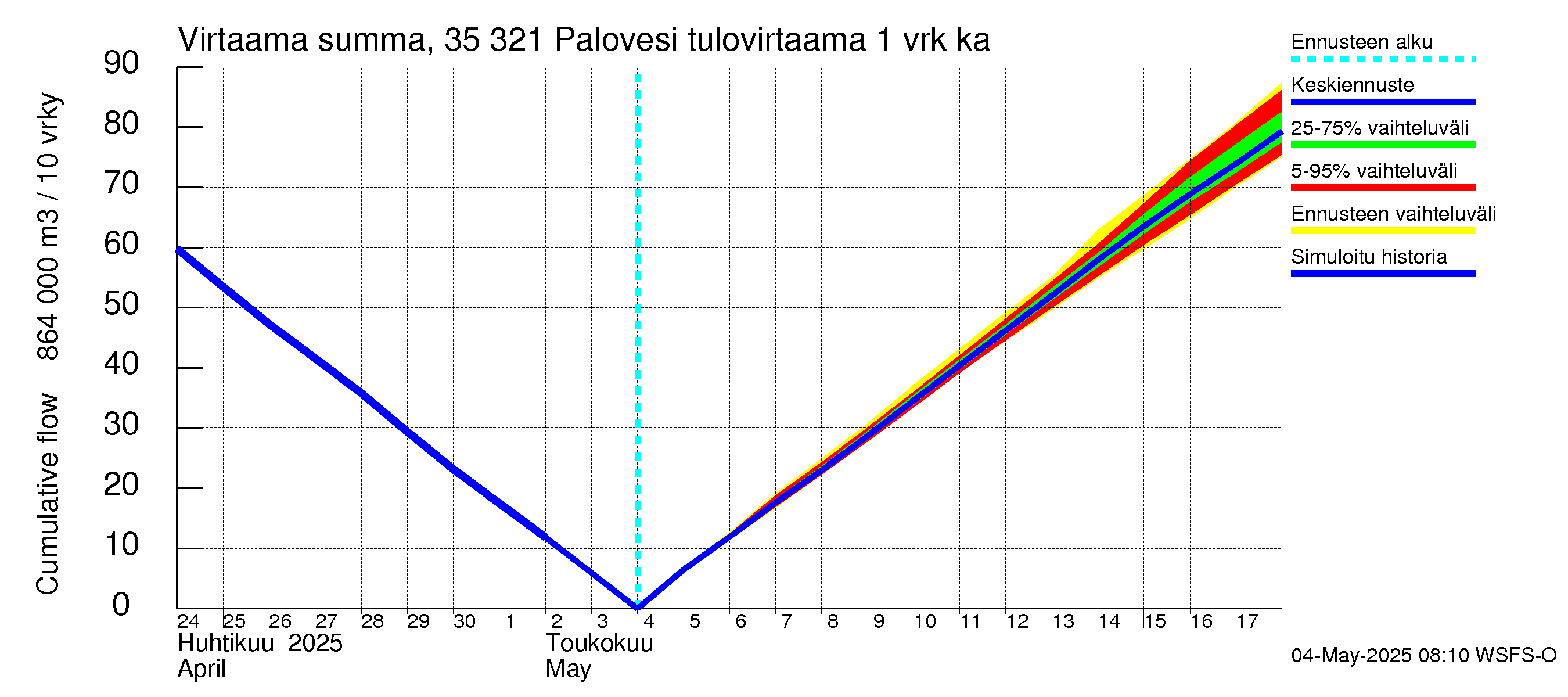 Kokemäenjoen vesistöalue - Ruovesi-Palovesi: Tulovirtaama - summa