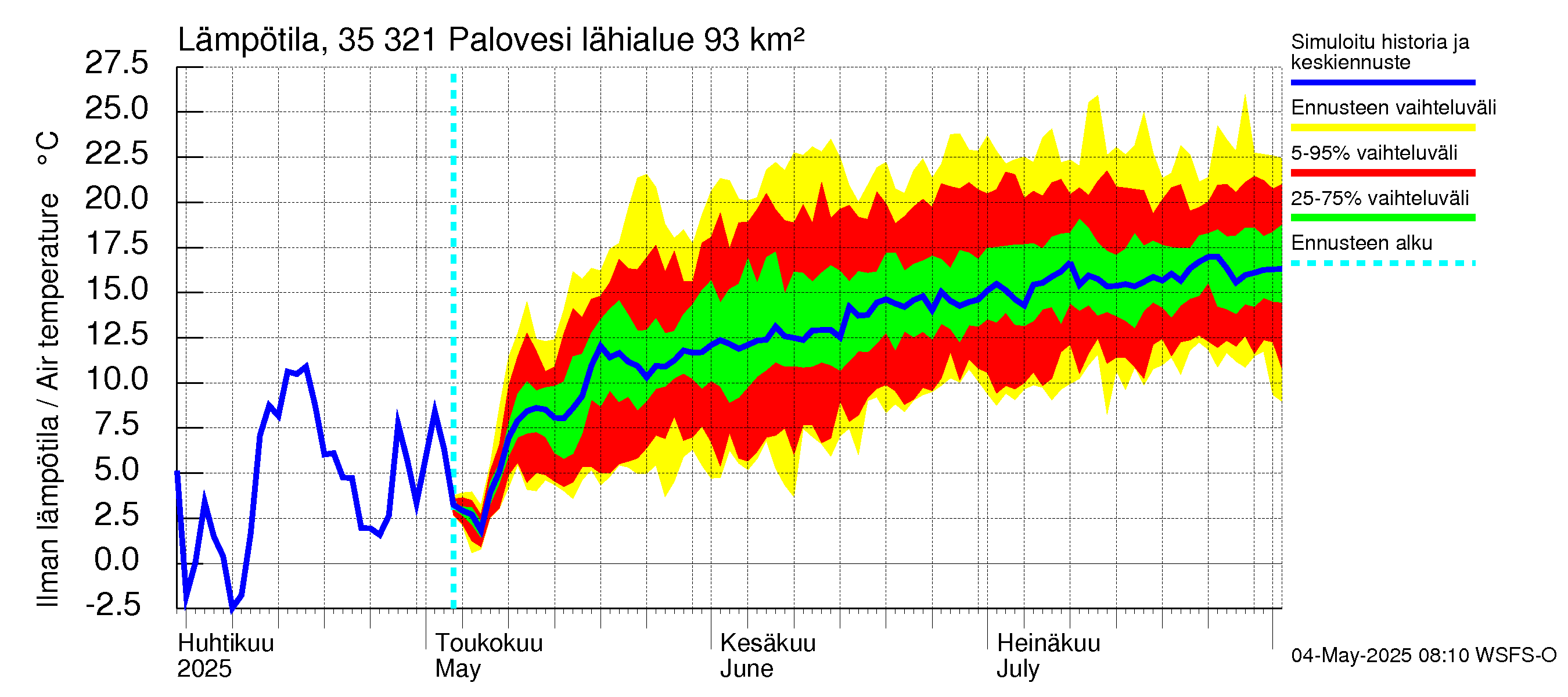 Kokemäenjoen vesistöalue - Ruovesi-Palovesi: Ilman lämpötila
