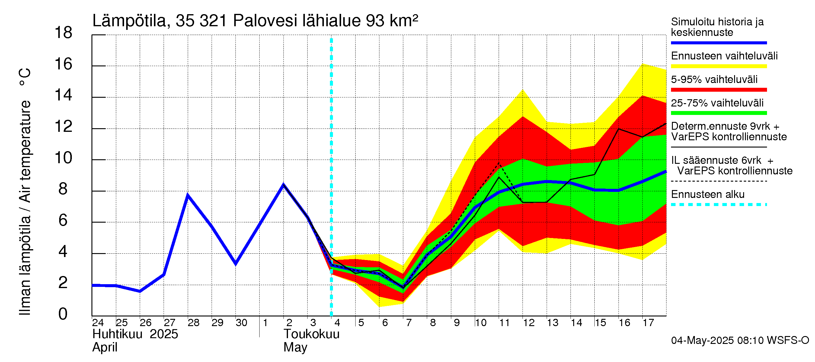 Kokemäenjoen vesistöalue - Ruovesi-Palovesi: Ilman lämpötila