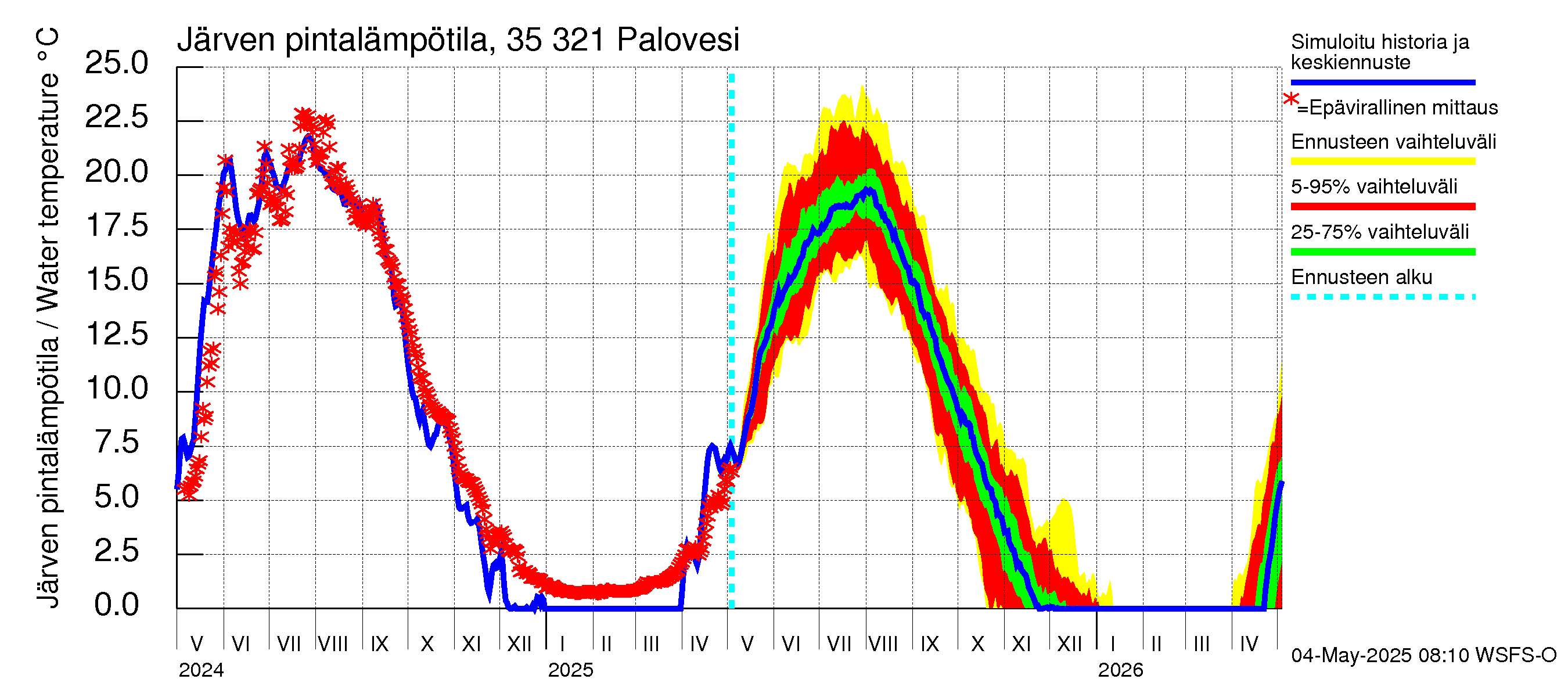 Kokemäenjoen vesistöalue - Ruovesi-Palovesi: Järven pintalämpötila