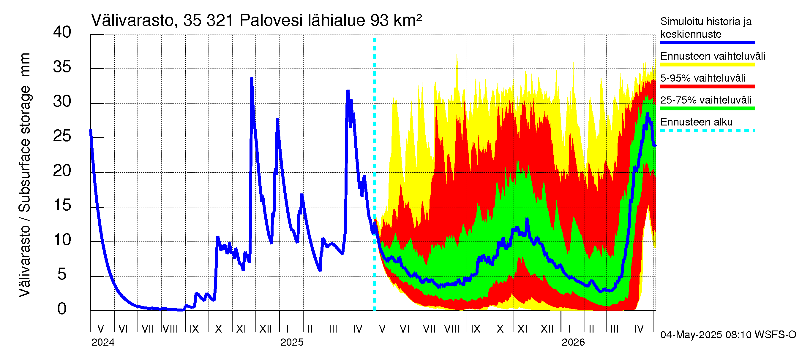 Kokemäenjoen vesistöalue - Ruovesi-Palovesi: Välivarasto
