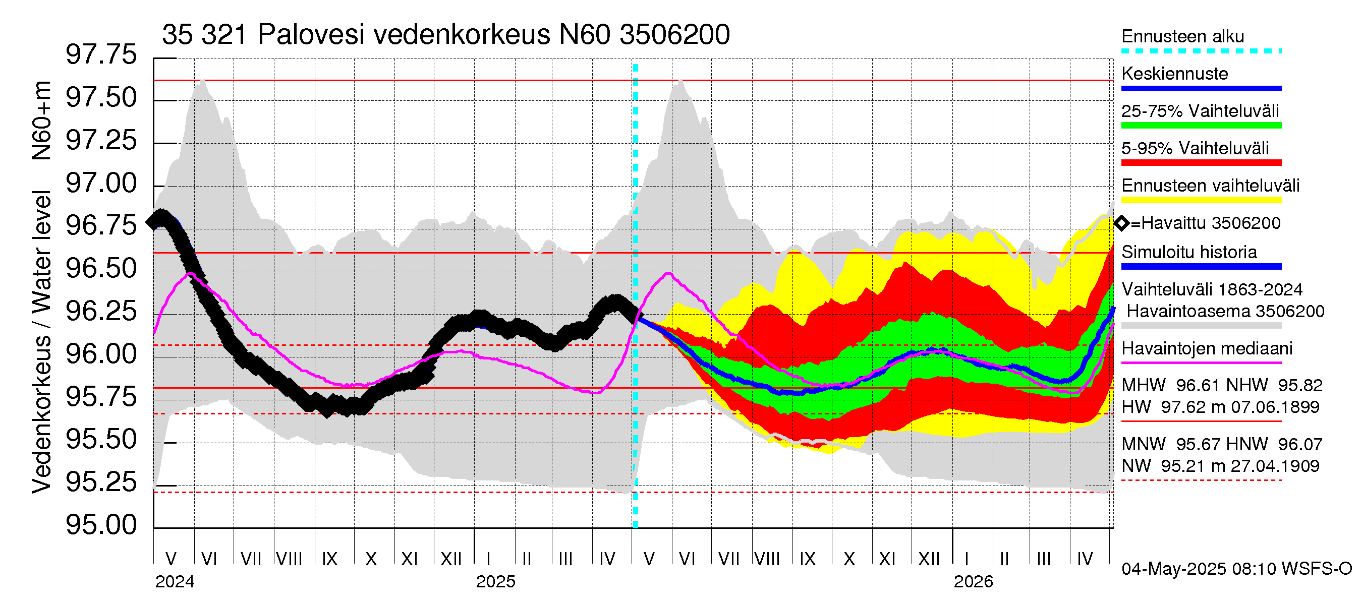 Kokemäenjoen vesistöalue - Ruovesi-Palovesi: Vedenkorkeus - jakaumaennuste