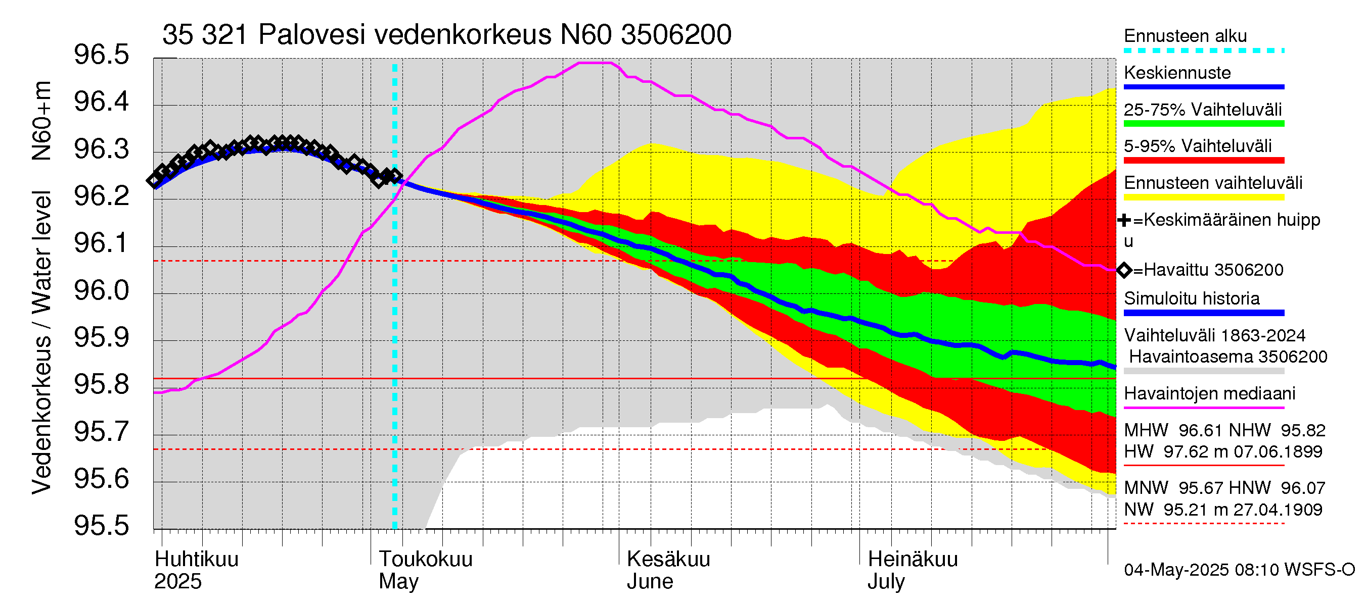 Kokemäenjoen vesistöalue - Ruovesi-Palovesi: Vedenkorkeus - jakaumaennuste