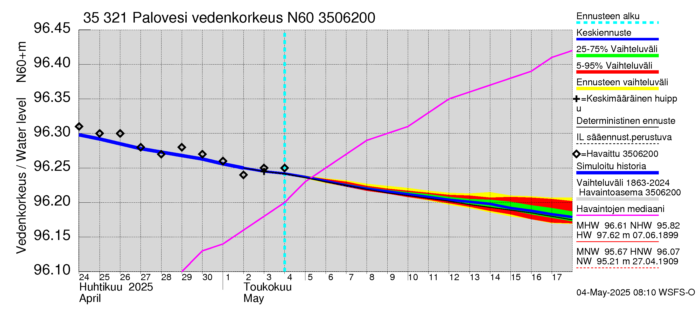 Kokemäenjoen vesistöalue - Ruovesi-Palovesi: Vedenkorkeus - jakaumaennuste