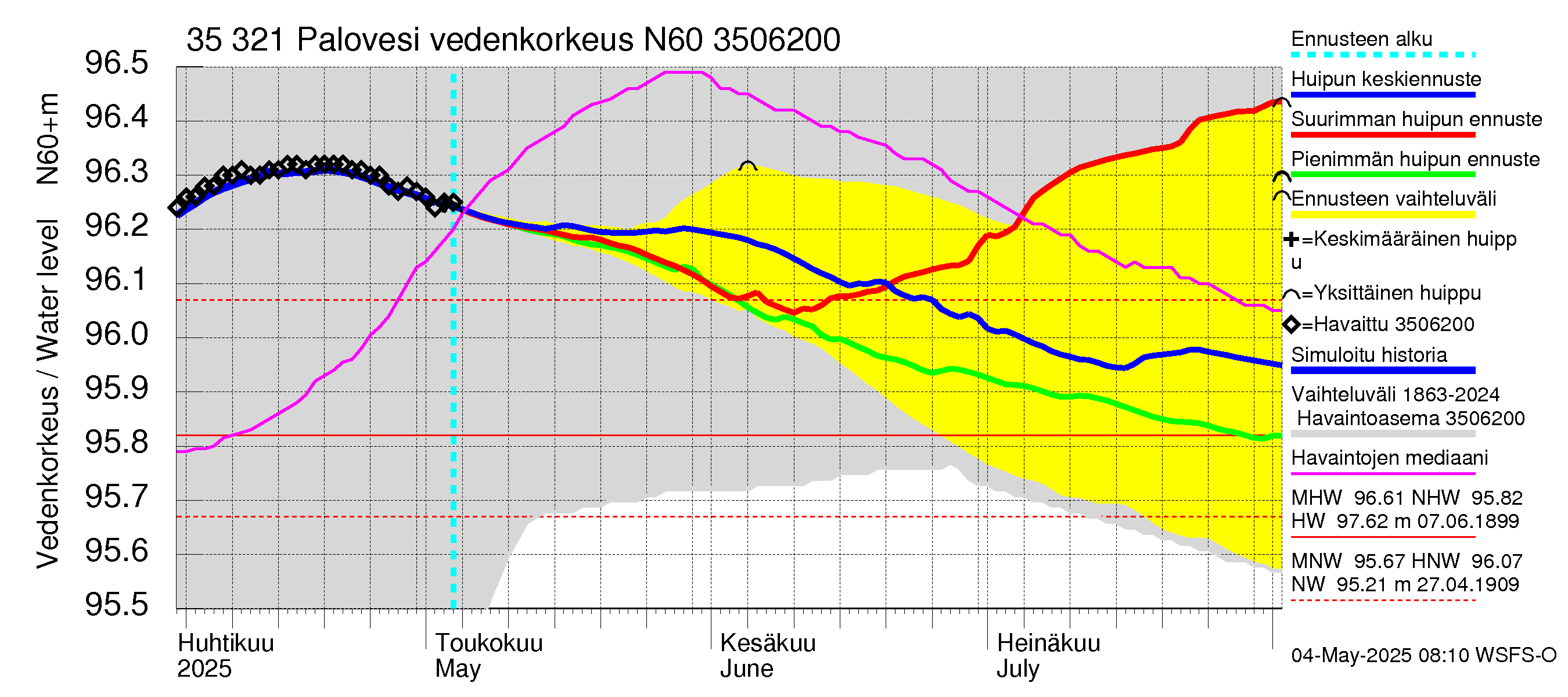 Kokemäenjoen vesistöalue - Ruovesi-Palovesi: Vedenkorkeus - huippujen keski- ja ääriennusteet