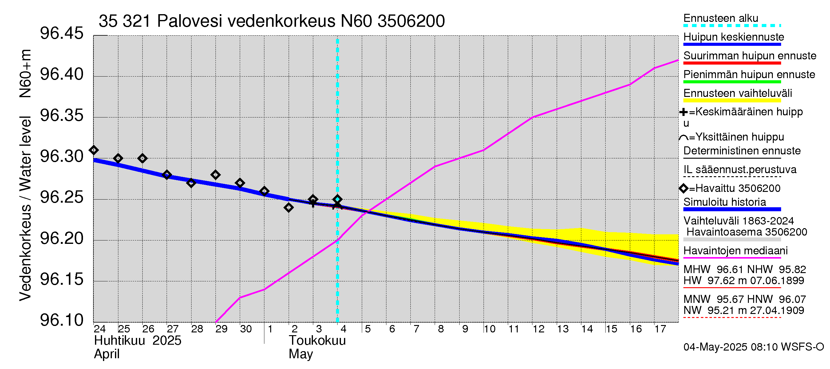 Kokemäenjoen vesistöalue - Ruovesi-Palovesi: Vedenkorkeus - huippujen keski- ja ääriennusteet
