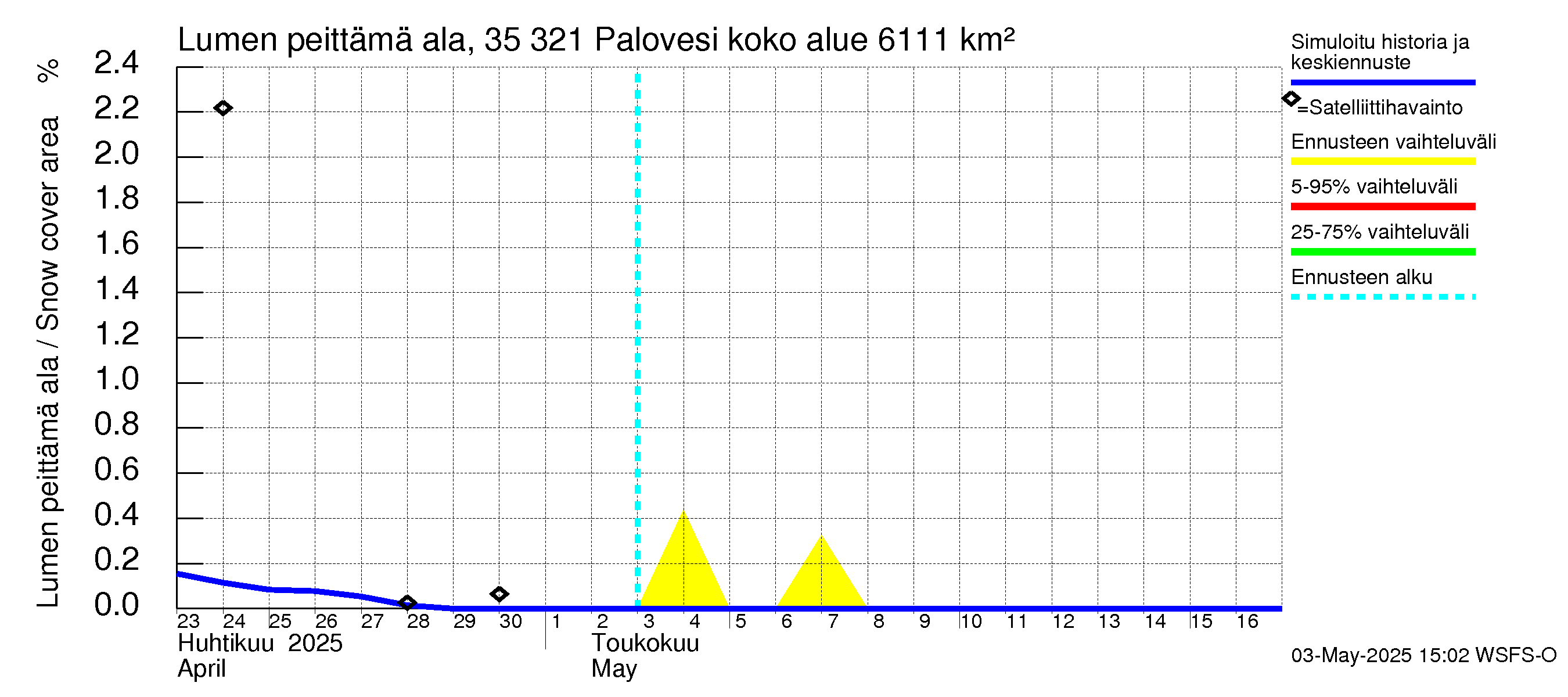 Kokemäenjoen vesistöalue - Ruovesi-Palovesi: Lumen peittämä ala