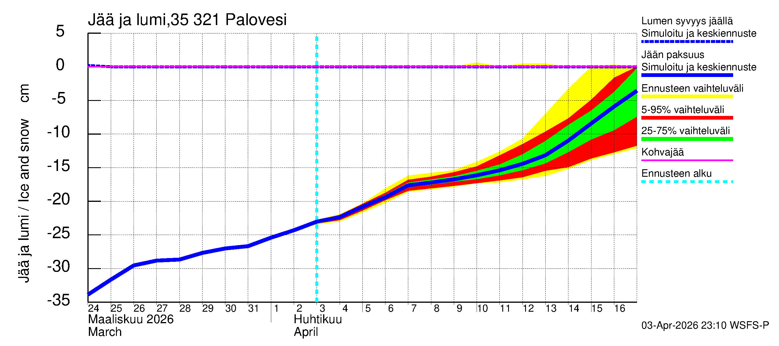 Kokemäenjoen vesistöalue - Ruovesi-Palovesi: Jään paksuus
