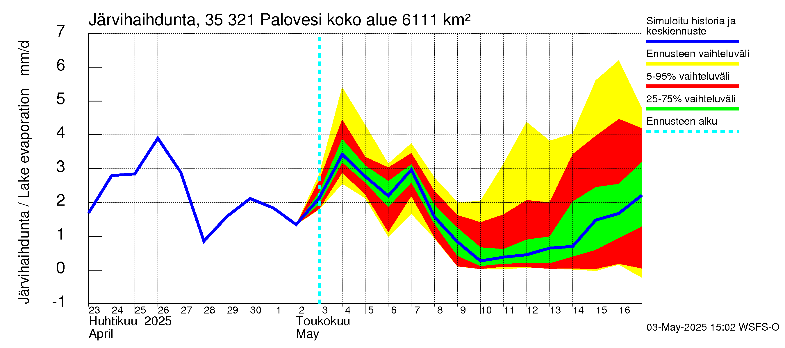 Kokemäenjoen vesistöalue - Ruovesi-Palovesi: Järvihaihdunta