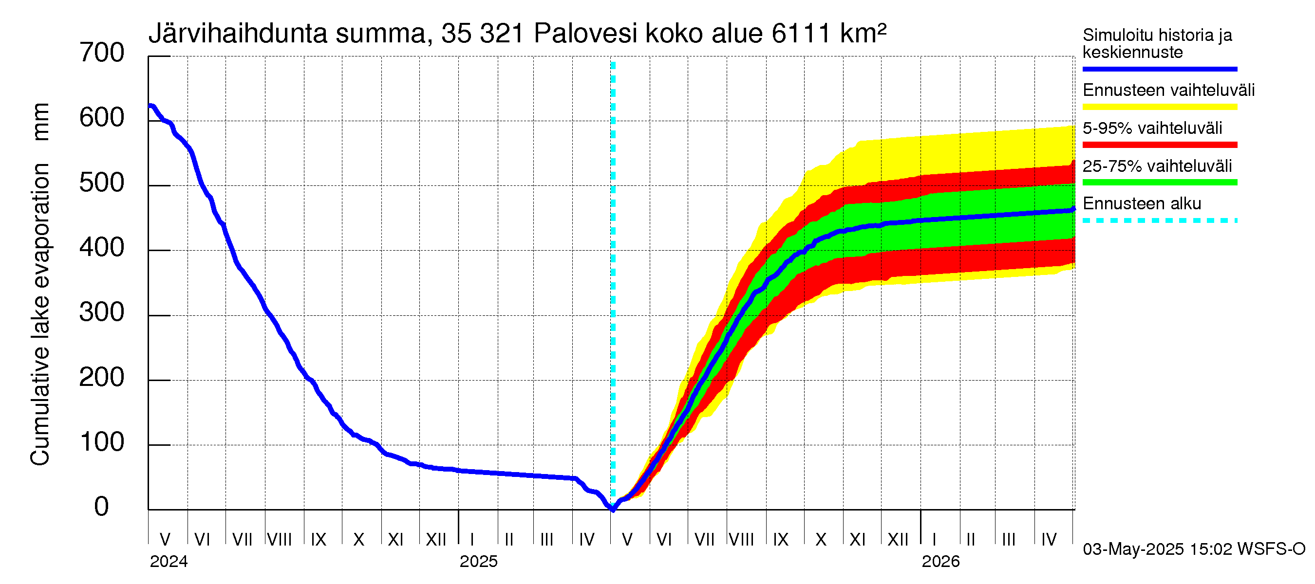 Kokemäenjoen vesistöalue - Ruovesi-Palovesi: Järvihaihdunta - summa