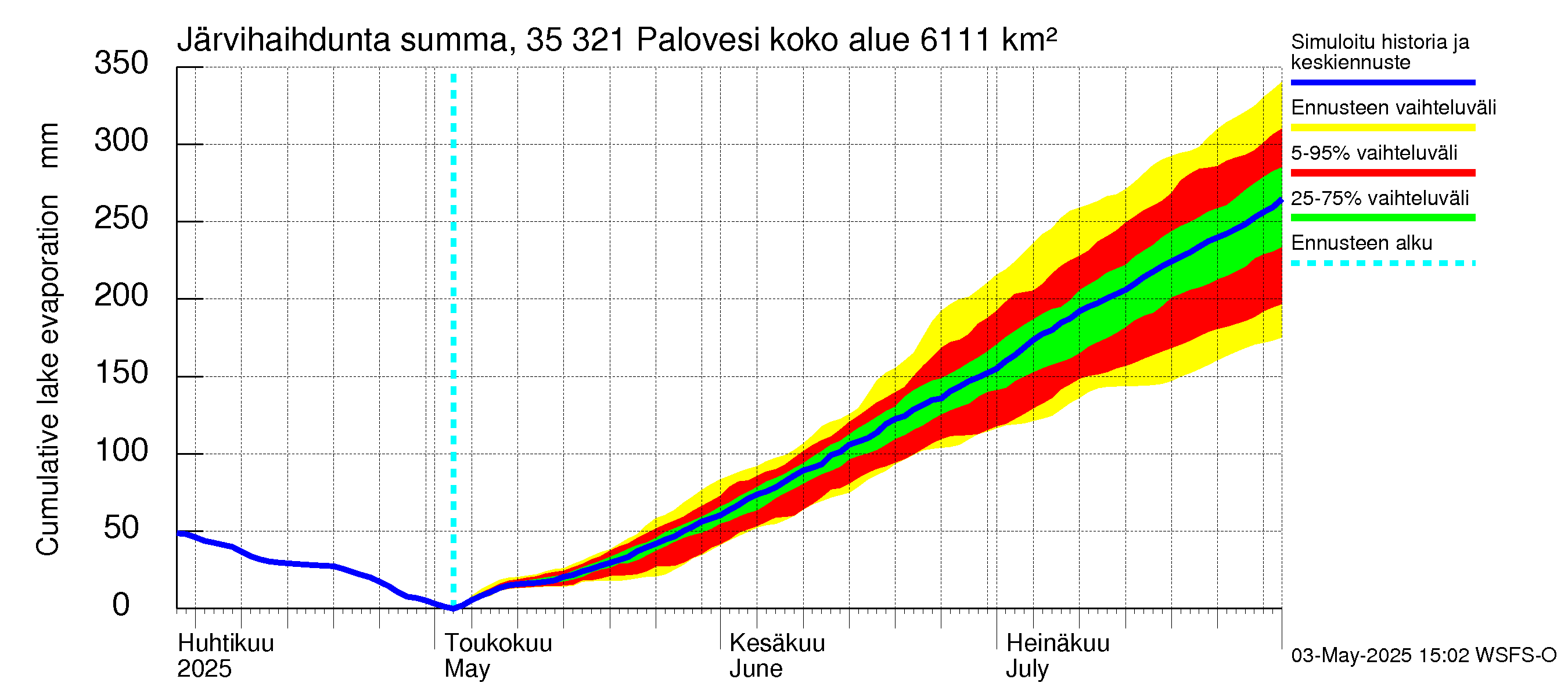 Kokemäenjoen vesistöalue - Ruovesi-Palovesi: Järvihaihdunta - summa