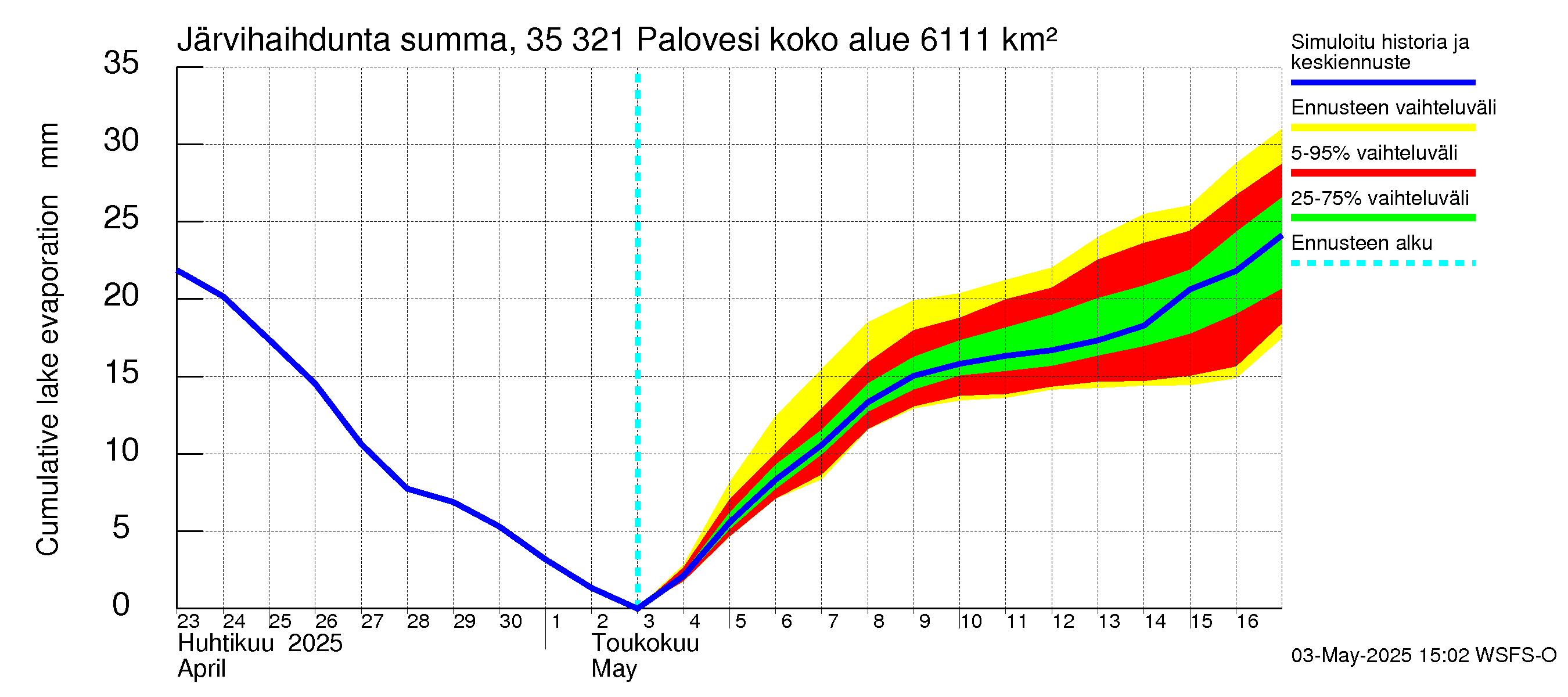 Kokemäenjoen vesistöalue - Ruovesi-Palovesi: Järvihaihdunta - summa