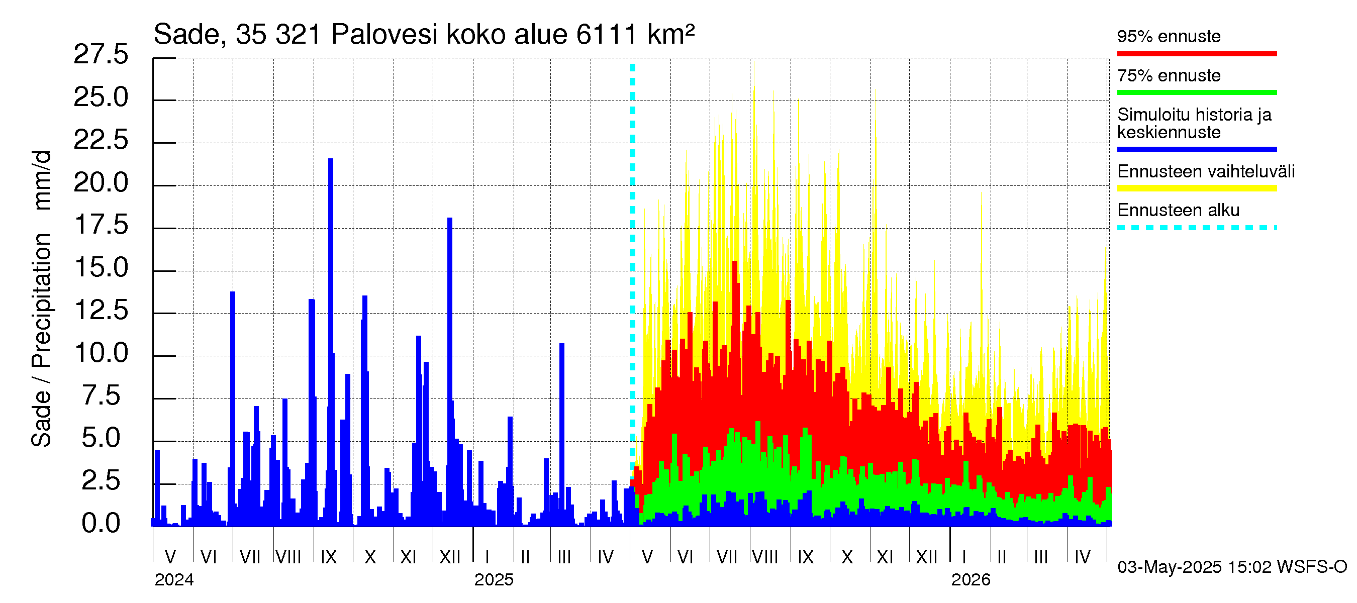 Kokemäenjoen vesistöalue - Ruovesi-Palovesi: Sade