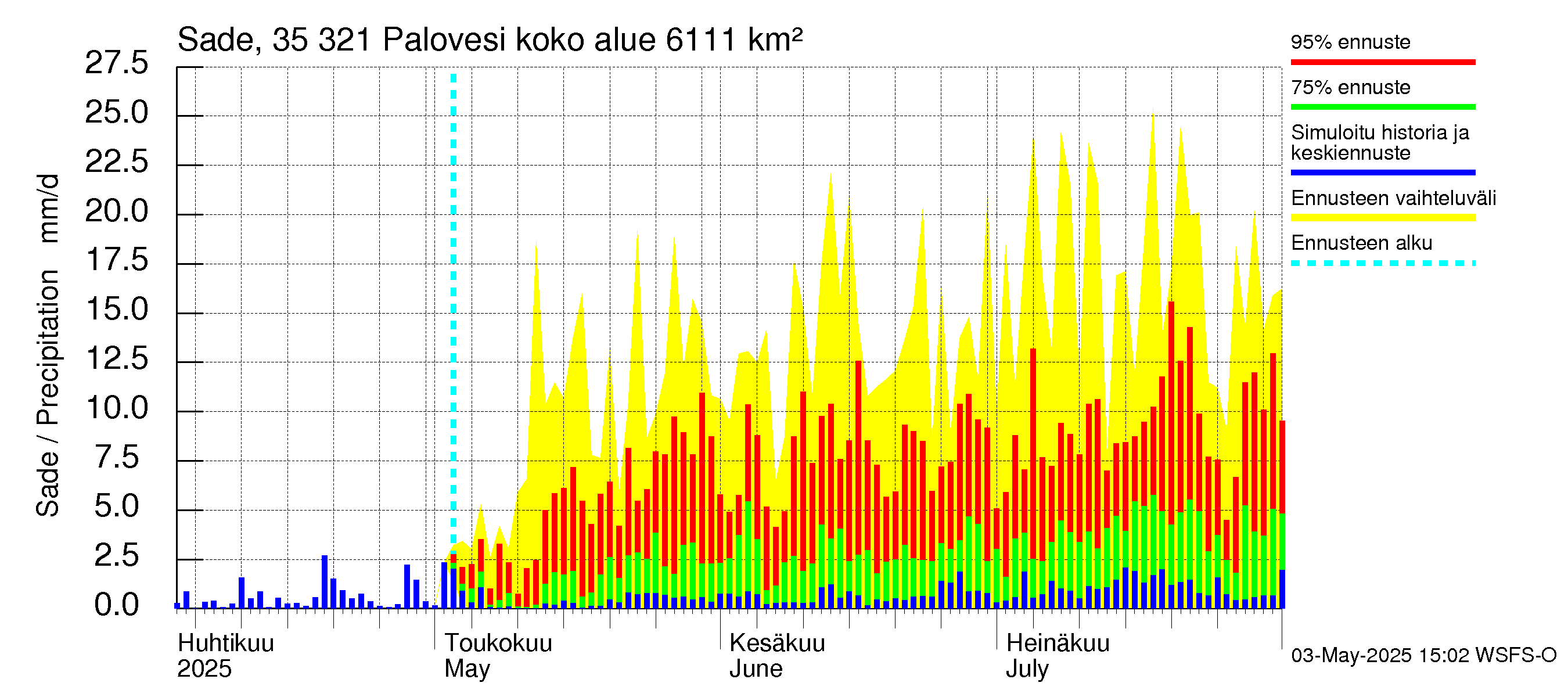 Kokemäenjoen vesistöalue - Ruovesi-Palovesi: Sade