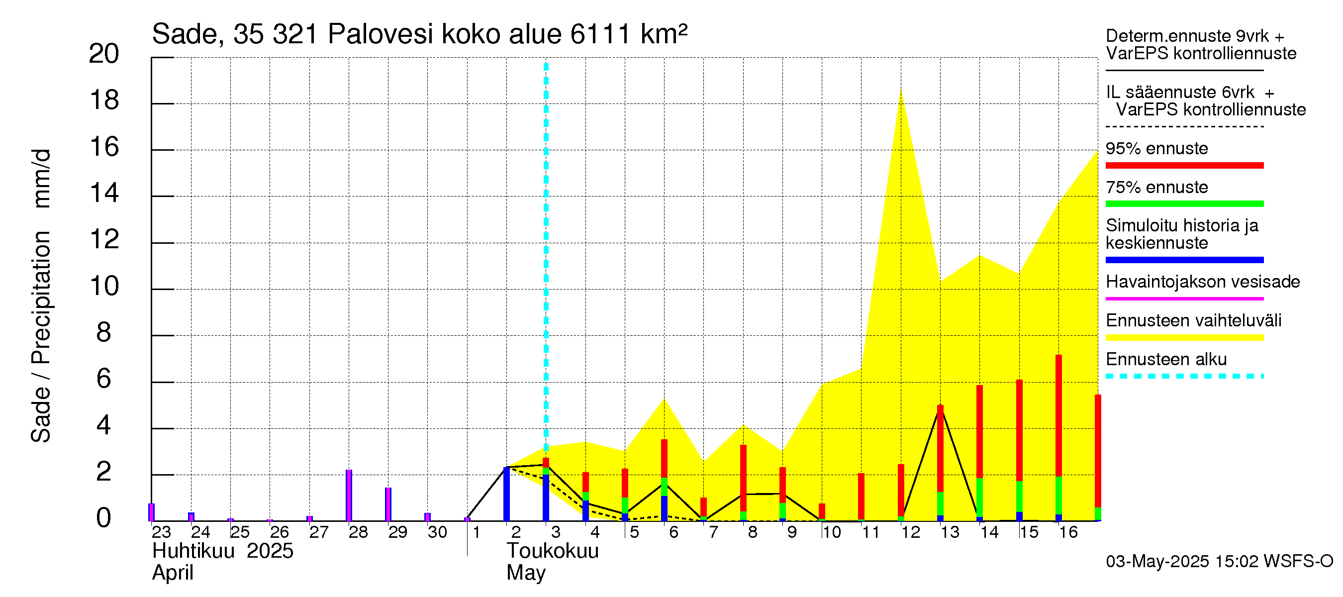 Kokemäenjoen vesistöalue - Ruovesi-Palovesi: Sade