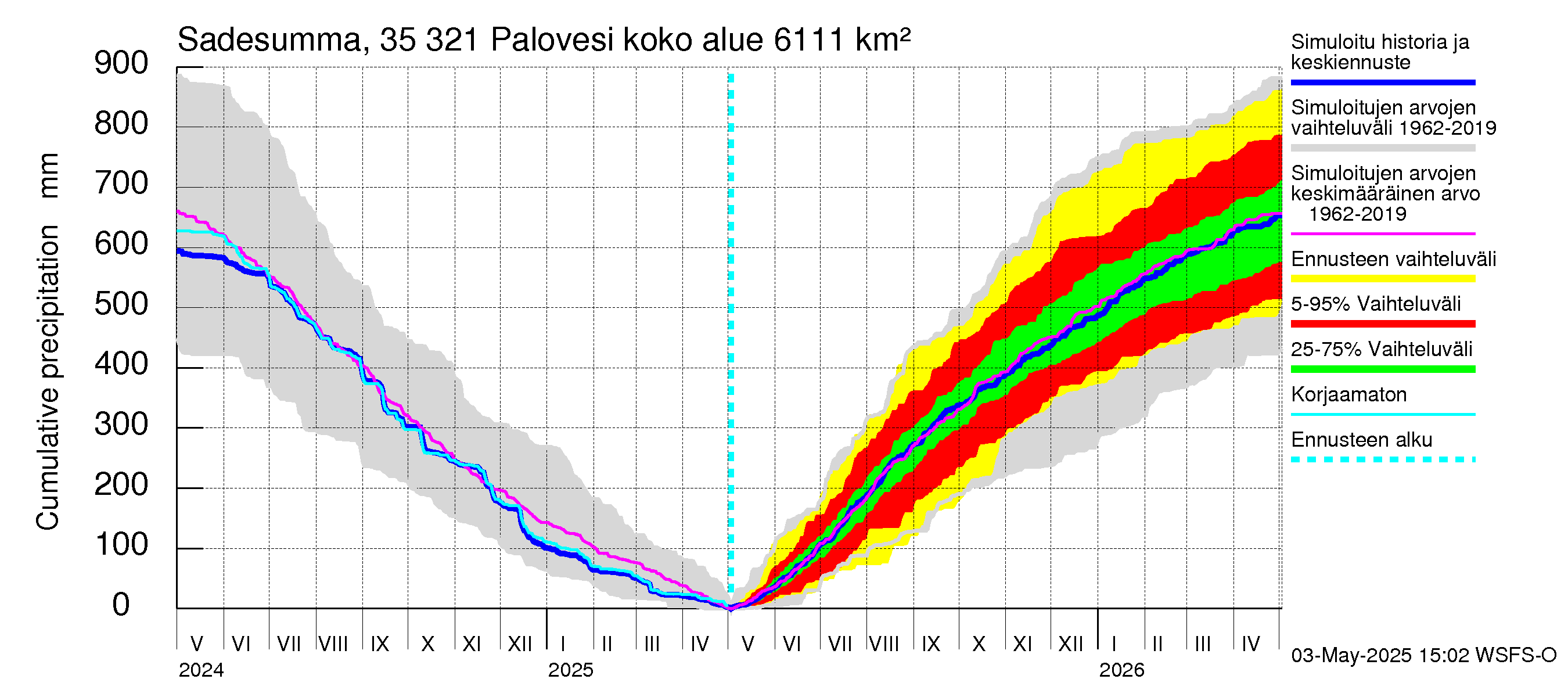 Kokemäenjoen vesistöalue - Ruovesi-Palovesi: Sade - summa