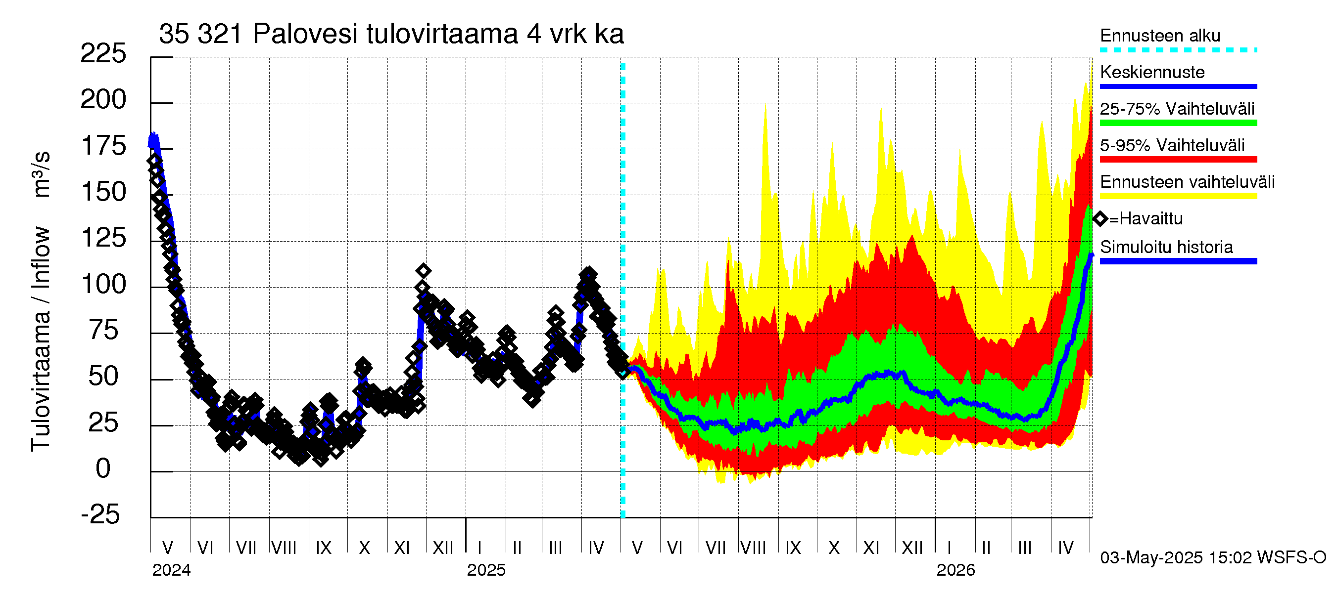 Kokemäenjoen vesistöalue - Ruovesi-Palovesi: Tulovirtaama (usean vuorokauden liukuva keskiarvo) - jakaumaennuste