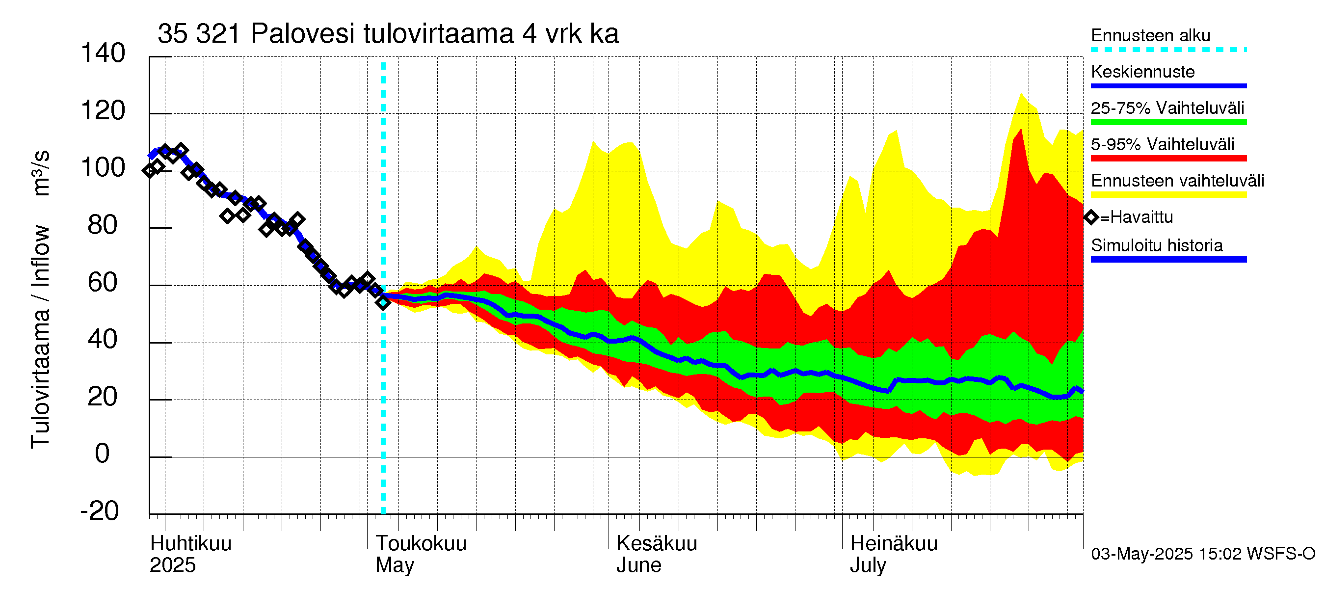 Kokemäenjoen vesistöalue - Ruovesi-Palovesi: Tulovirtaama (usean vuorokauden liukuva keskiarvo) - jakaumaennuste
