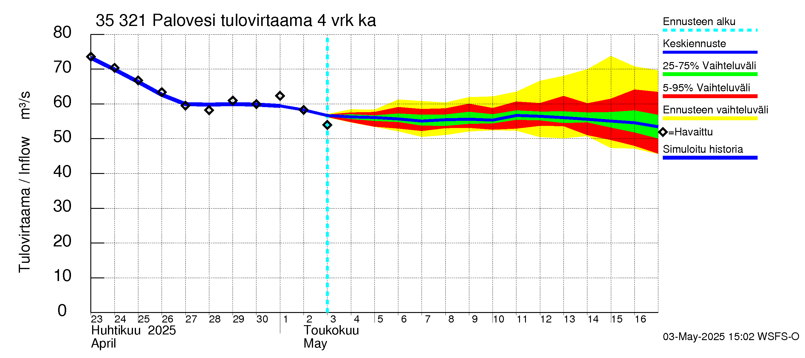 Kokemäenjoen vesistöalue - Ruovesi-Palovesi: Tulovirtaama (usean vuorokauden liukuva keskiarvo) - jakaumaennuste
