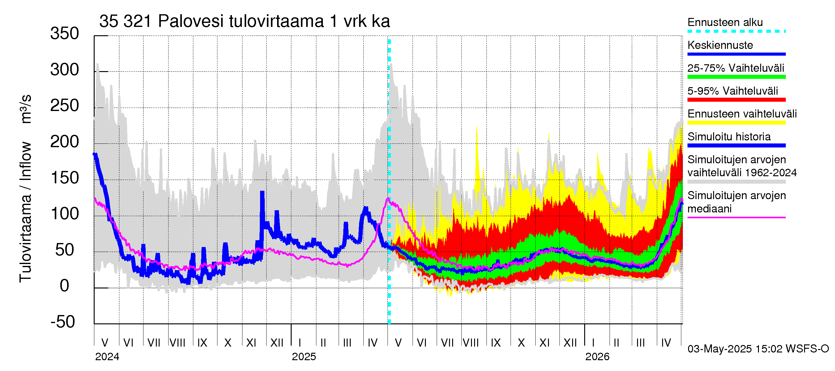 Kokemäenjoen vesistöalue - Ruovesi-Palovesi: Tulovirtaama - jakaumaennuste