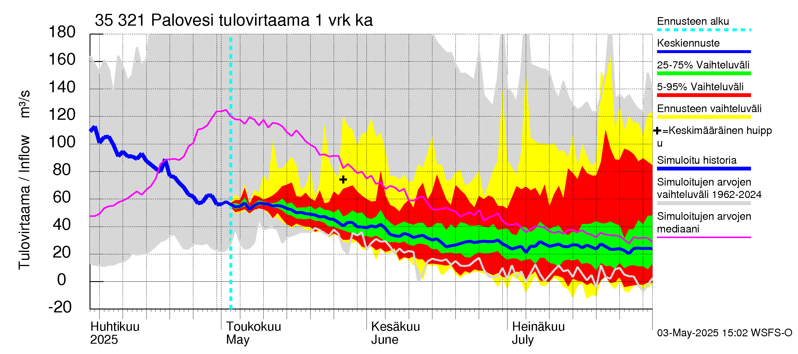 Kokemäenjoen vesistöalue - Ruovesi-Palovesi: Tulovirtaama - jakaumaennuste