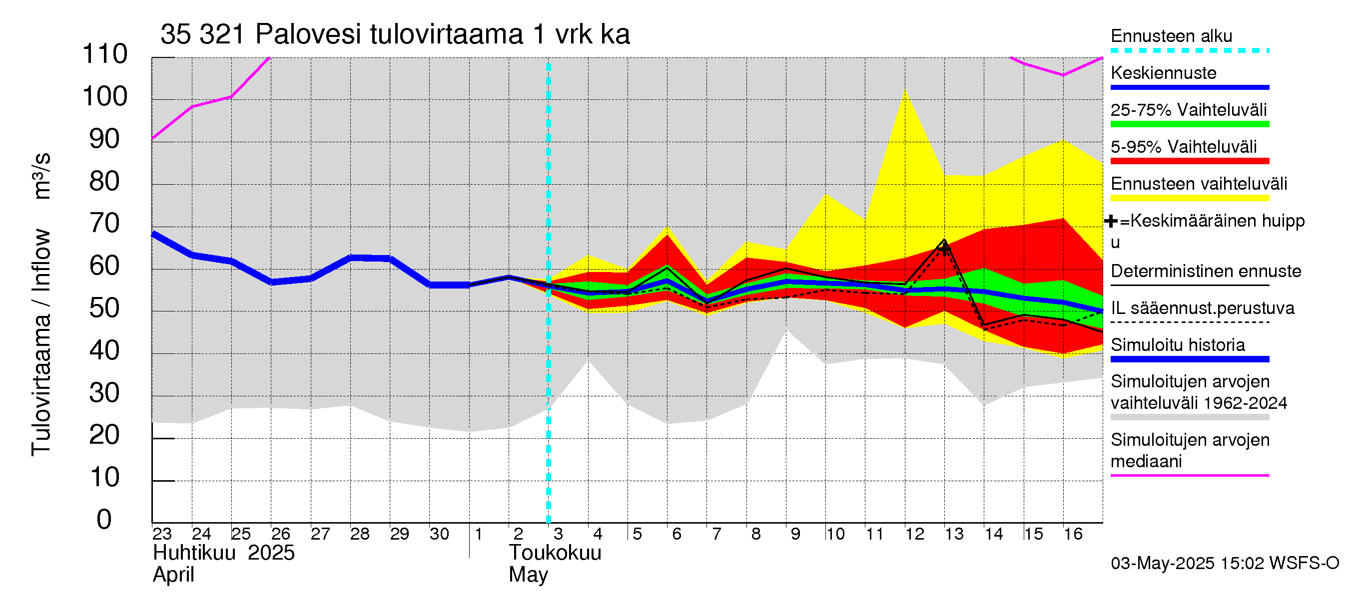 Kokemäenjoen vesistöalue - Ruovesi-Palovesi: Tulovirtaama - jakaumaennuste