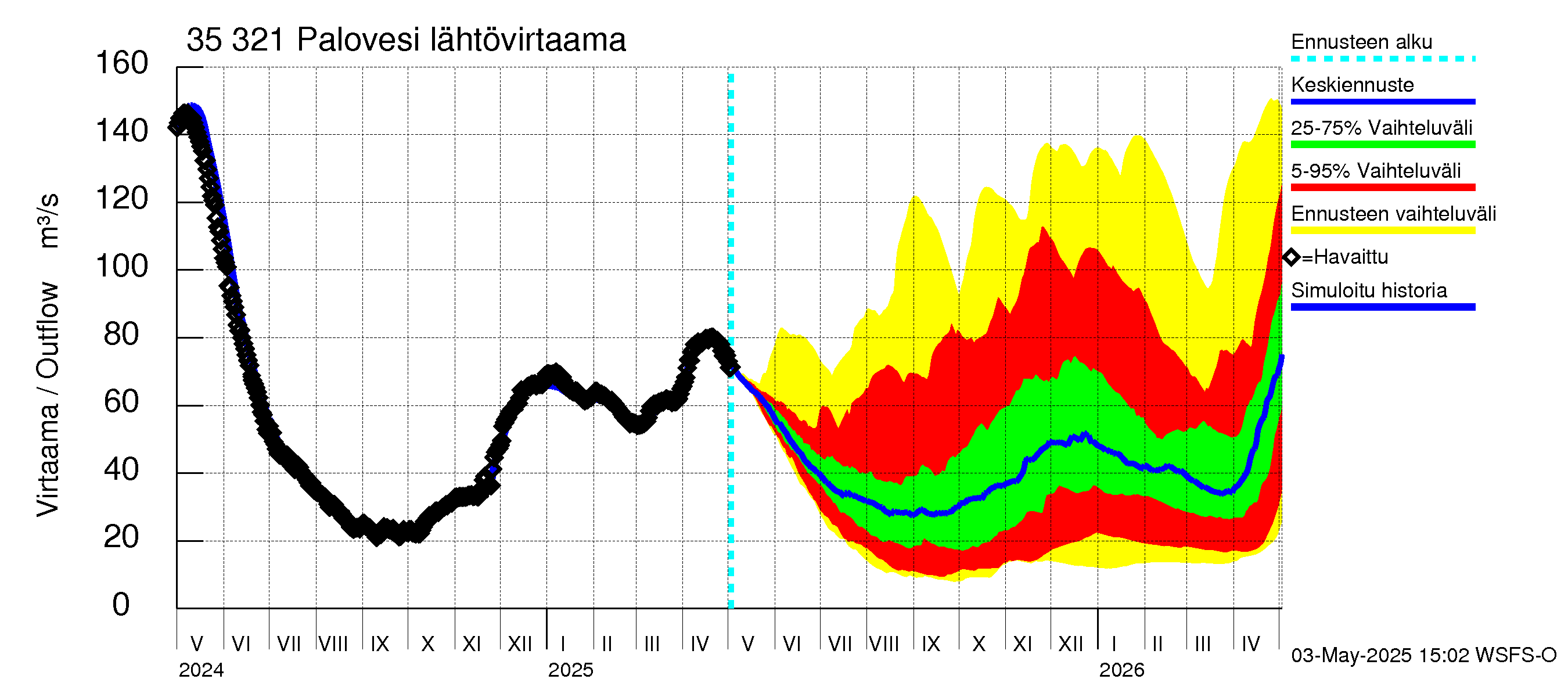 Kokemäenjoen vesistöalue - Ruovesi-Palovesi: Lähtövirtaama / juoksutus - jakaumaennuste