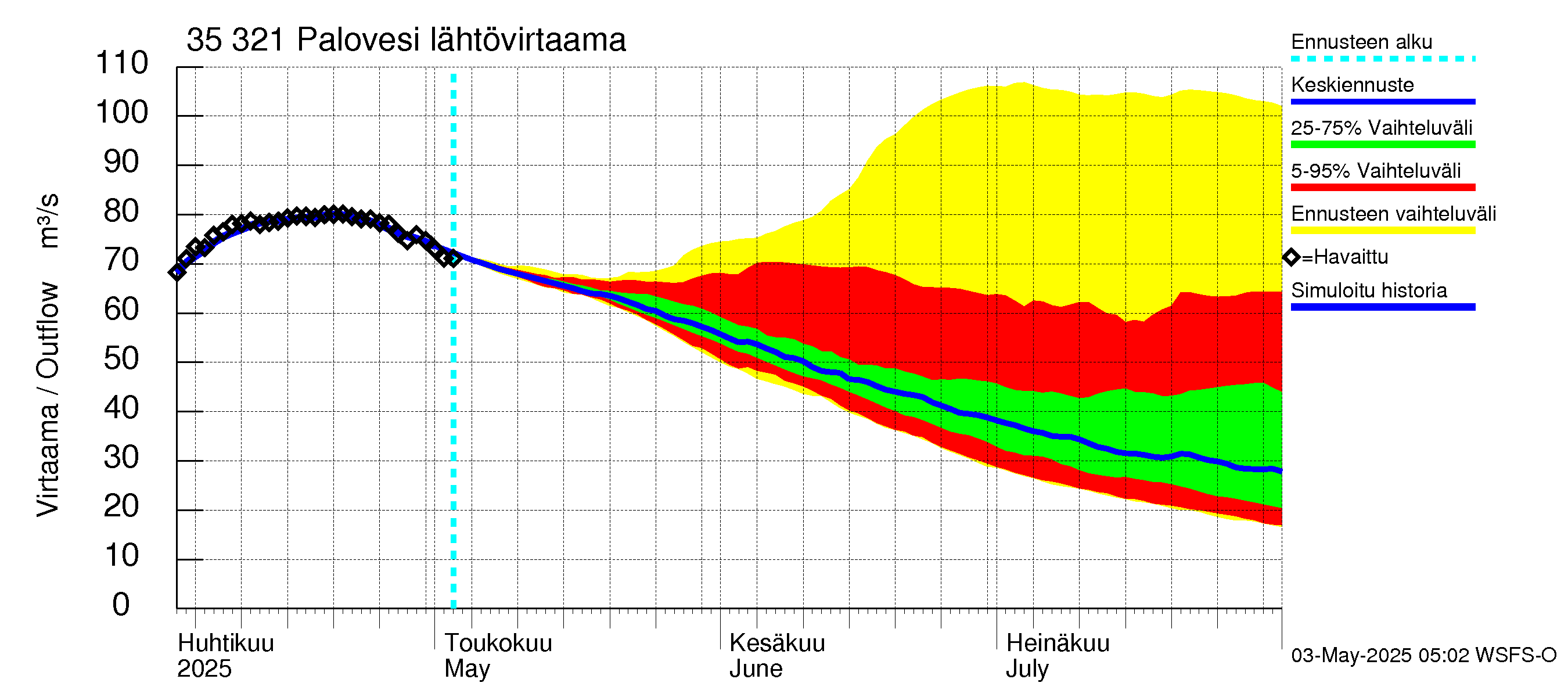 Kokemäenjoen vesistöalue - Ruovesi-Palovesi: Lähtövirtaama / juoksutus - jakaumaennuste