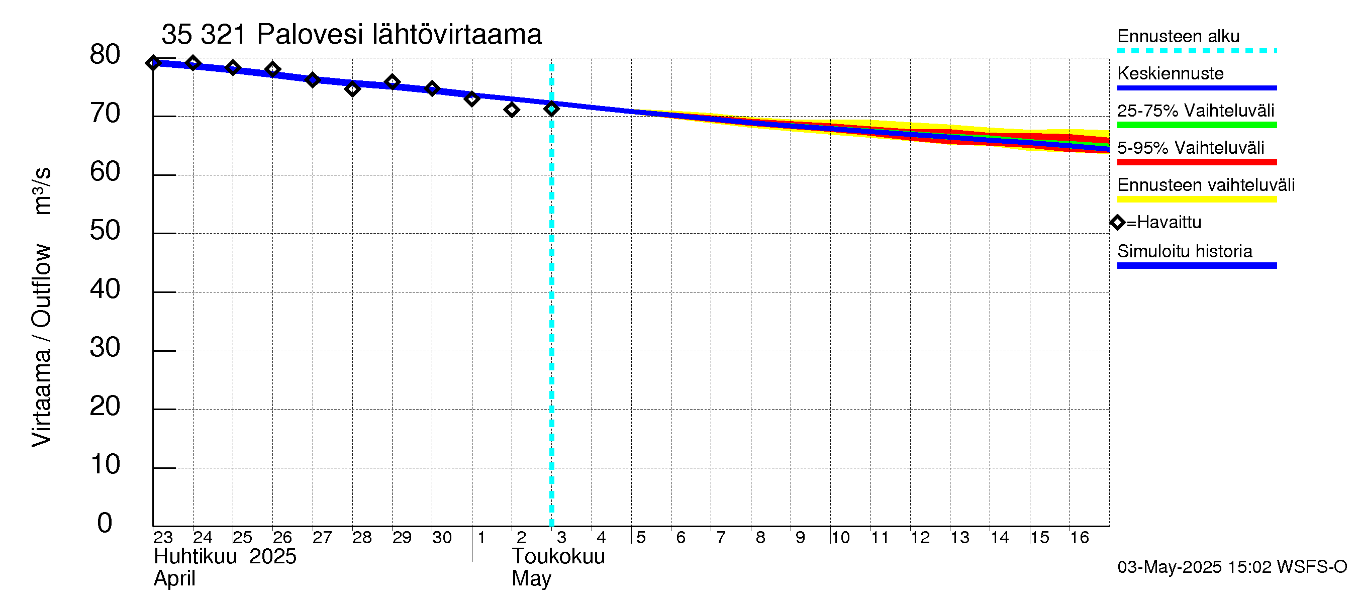 Kokemäenjoen vesistöalue - Ruovesi-Palovesi: Lähtövirtaama / juoksutus - jakaumaennuste