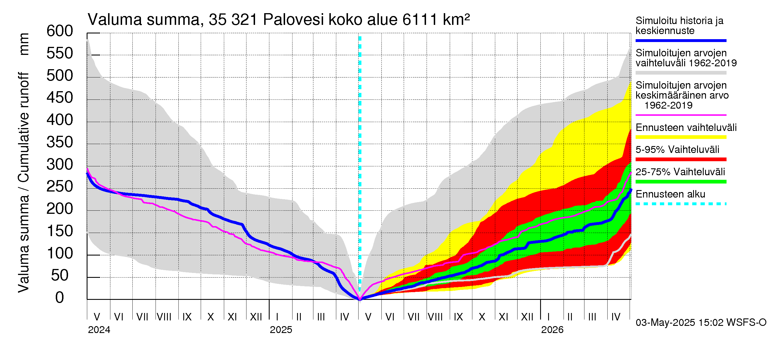Kokemäenjoen vesistöalue - Ruovesi-Palovesi: Valuma - summa