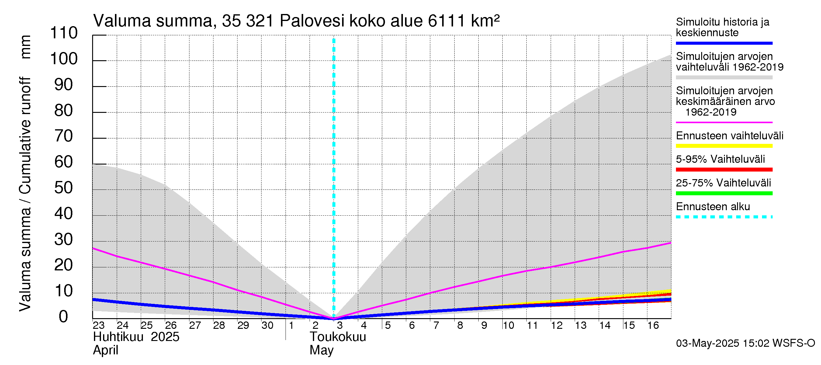 Kokemäenjoen vesistöalue - Ruovesi-Palovesi: Valuma - summa